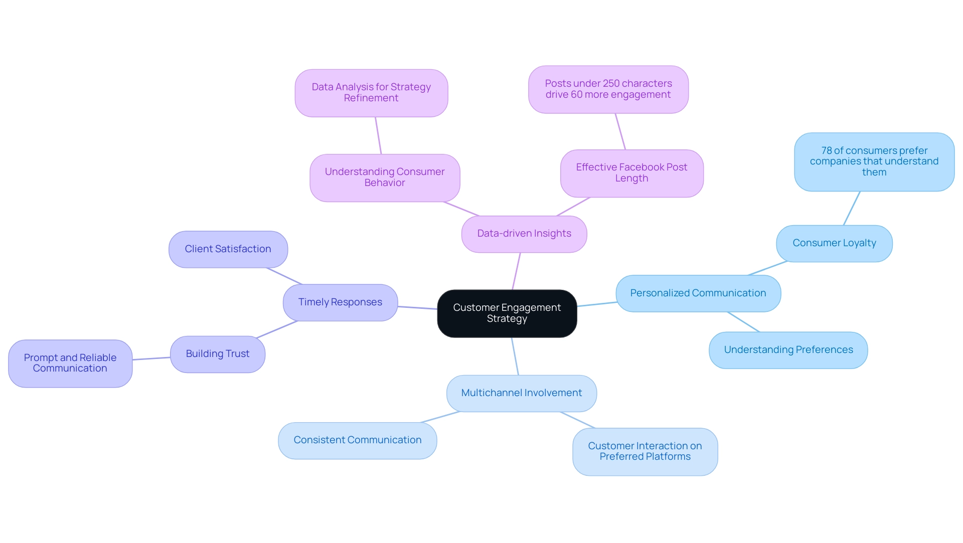 The central node represents the overall strategy, with branches showing the four key components of an effective customer engagement strategy.