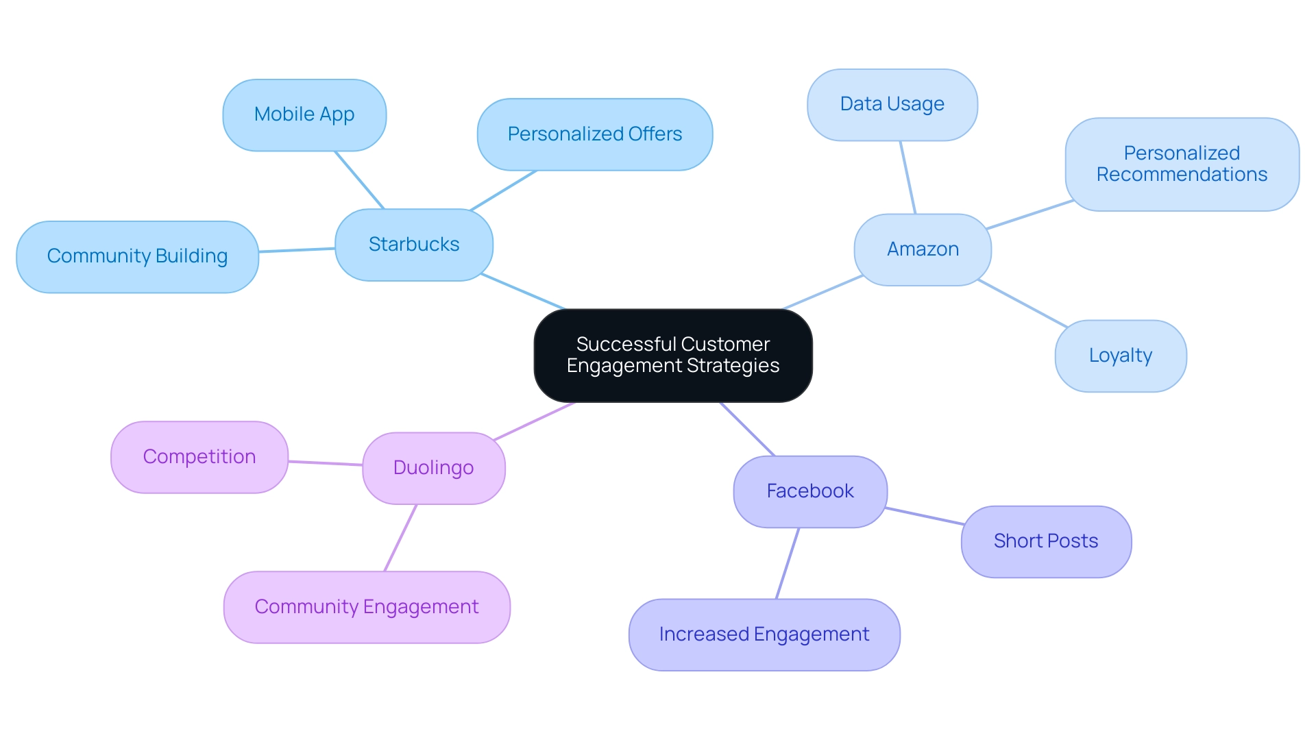 Each branch represents a company, with sub-branches detailing their specific customer engagement strategies.