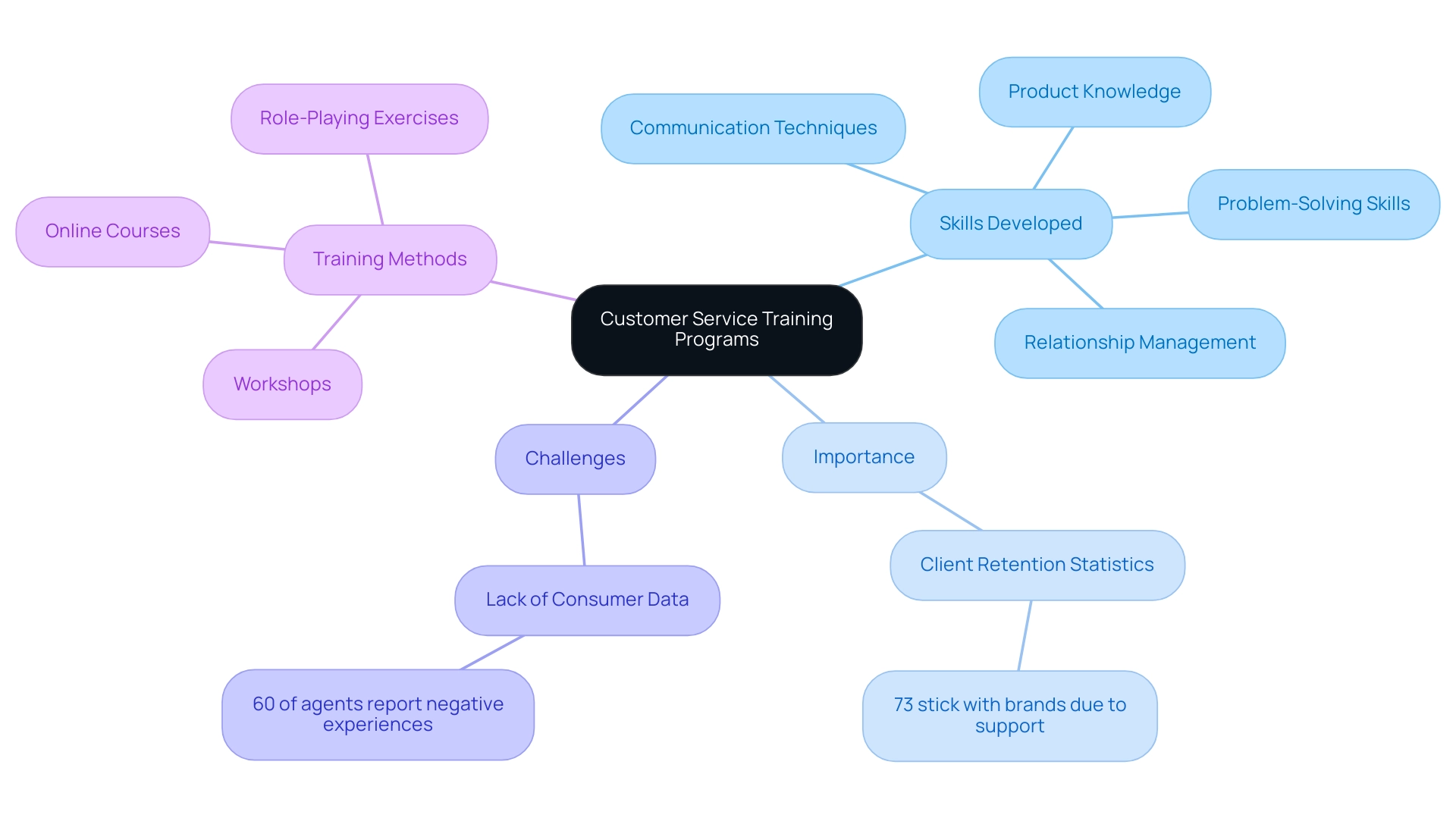 The central node represents the overall topic, with branches illustrating key components like skills, importance, challenges, and methods.