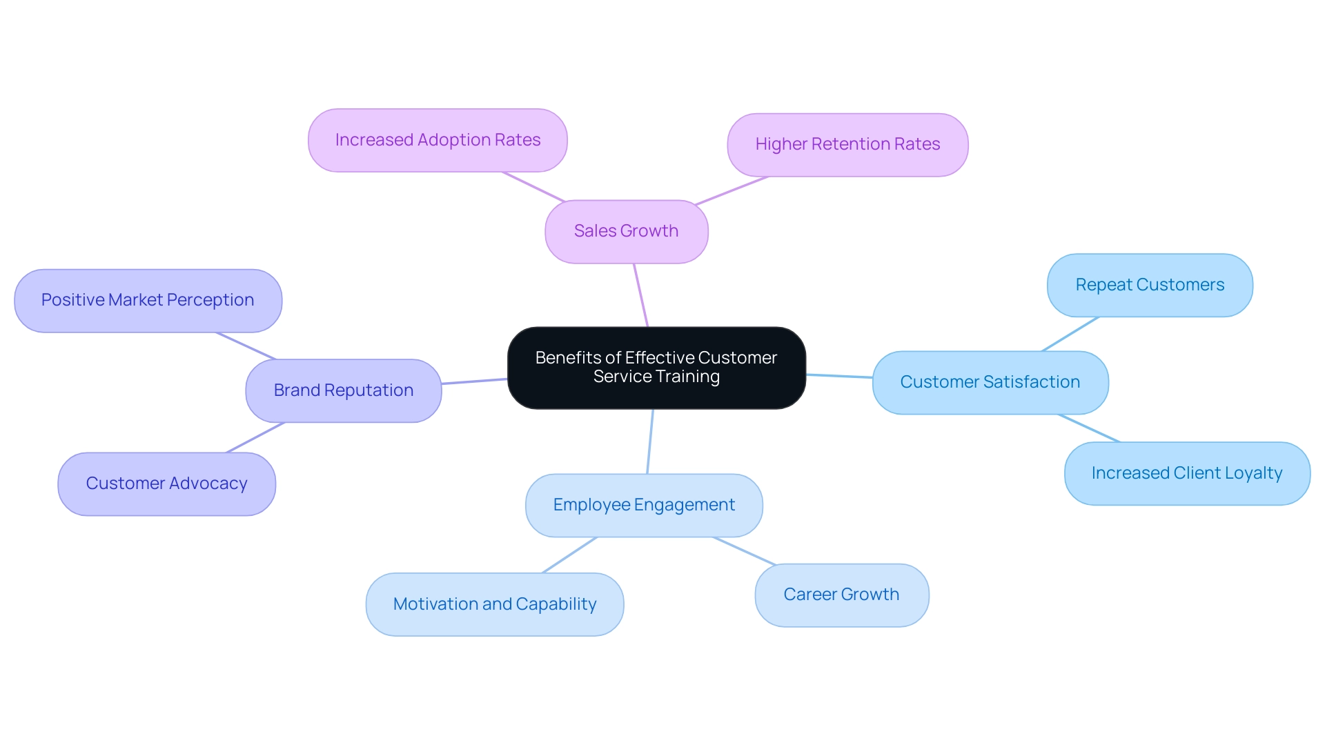 The central node represents the overall theme, while each branch highlights key benefits and statistics associated with effective training.