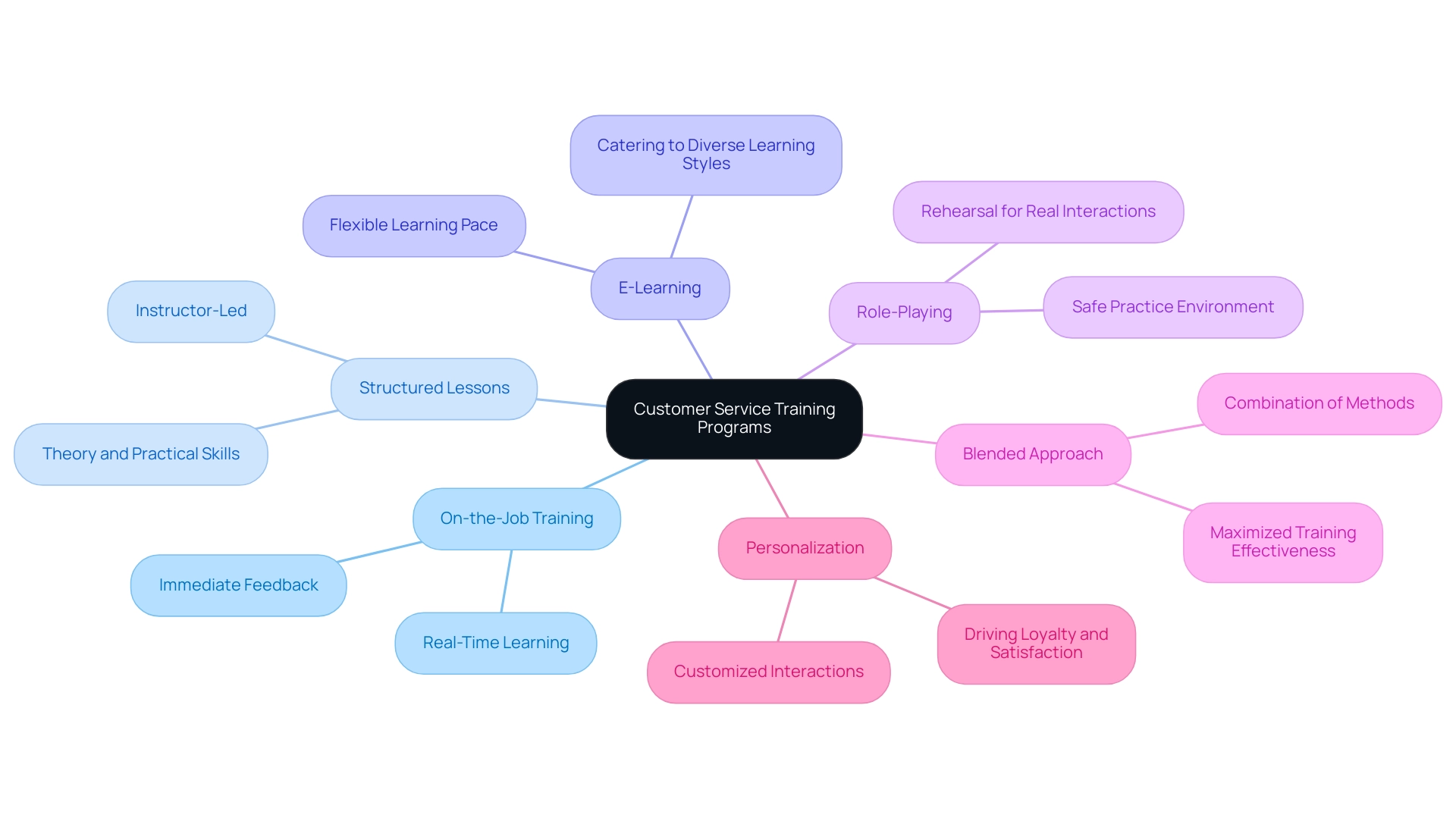 Each branch represents a distinct type of customer service training, with color coding to differentiate the various training methods.