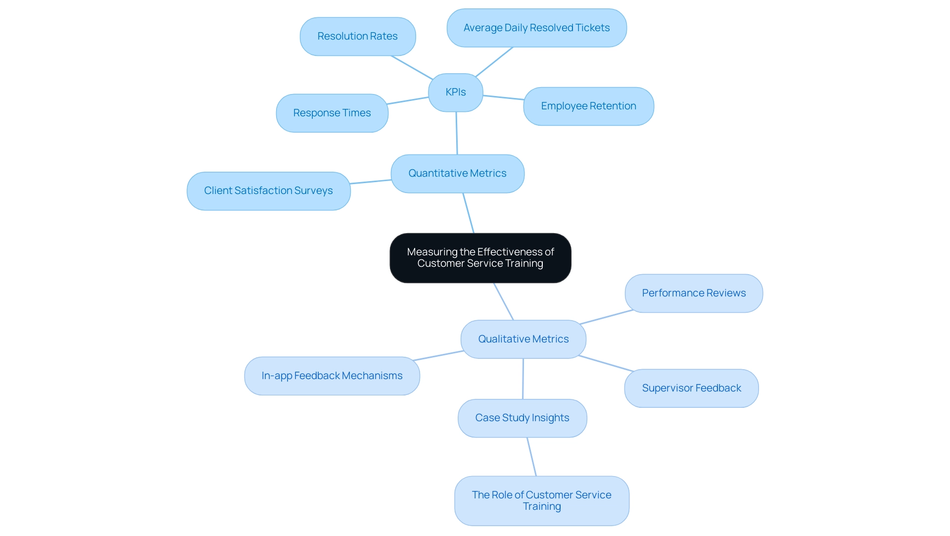 Central node represents the overall theme, with branches for quantitative and qualitative metrics, each further detailing specific metrics and their significance.