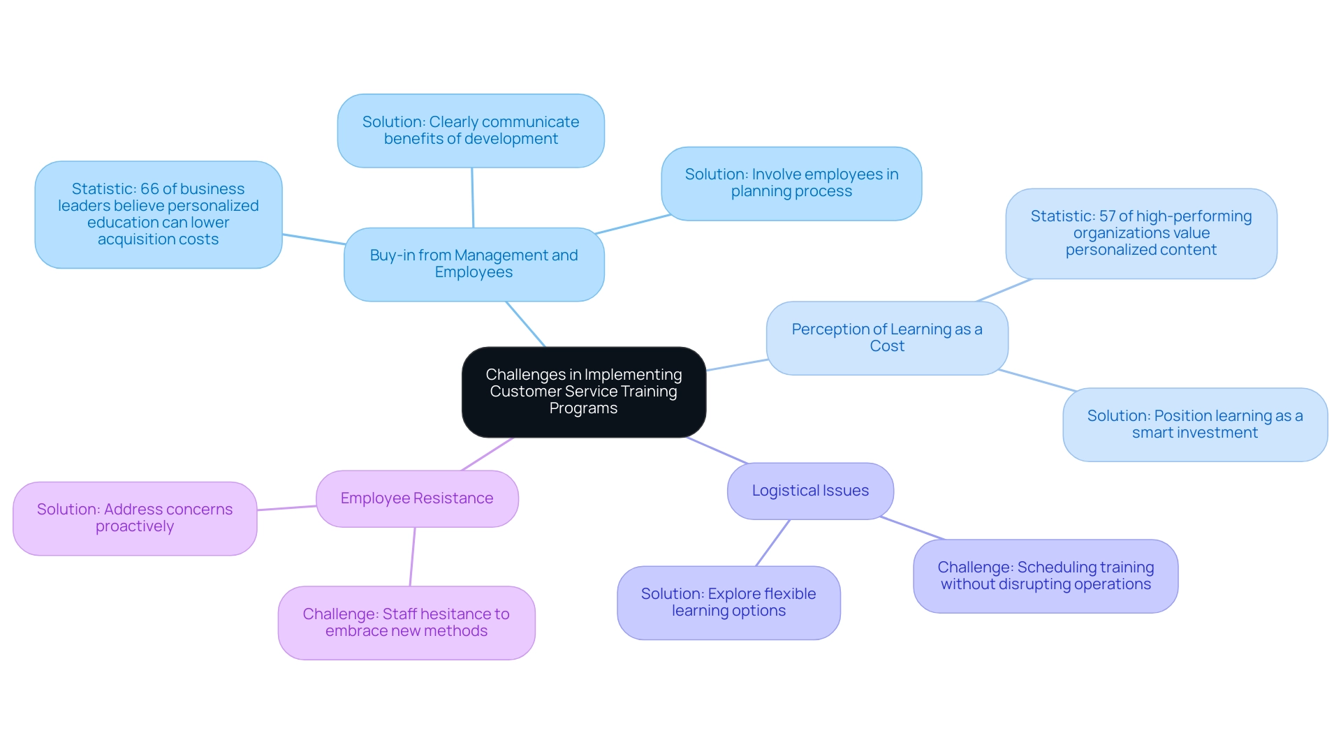 Each branch represents a specific challenge in implementing training programs, with sub-branches detailing statistics and solutions related to that challenge.