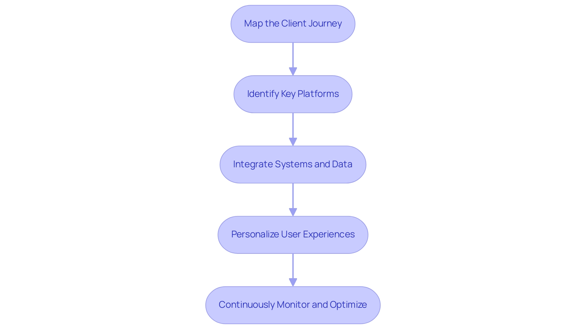 Each box represents a step in the omnichannel eCommerce strategy development process, and the arrows indicate the progression from one step to the next.