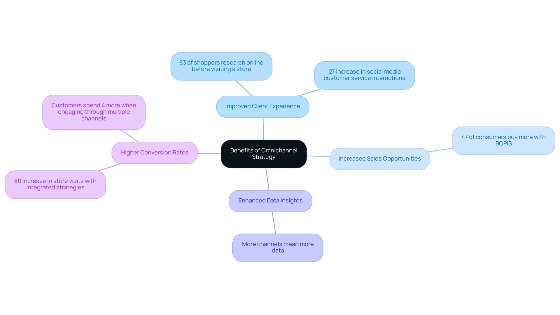 The central node represents the omnichannel strategy, with branches illustrating the key benefits, each supported by relevant statistics and insights.