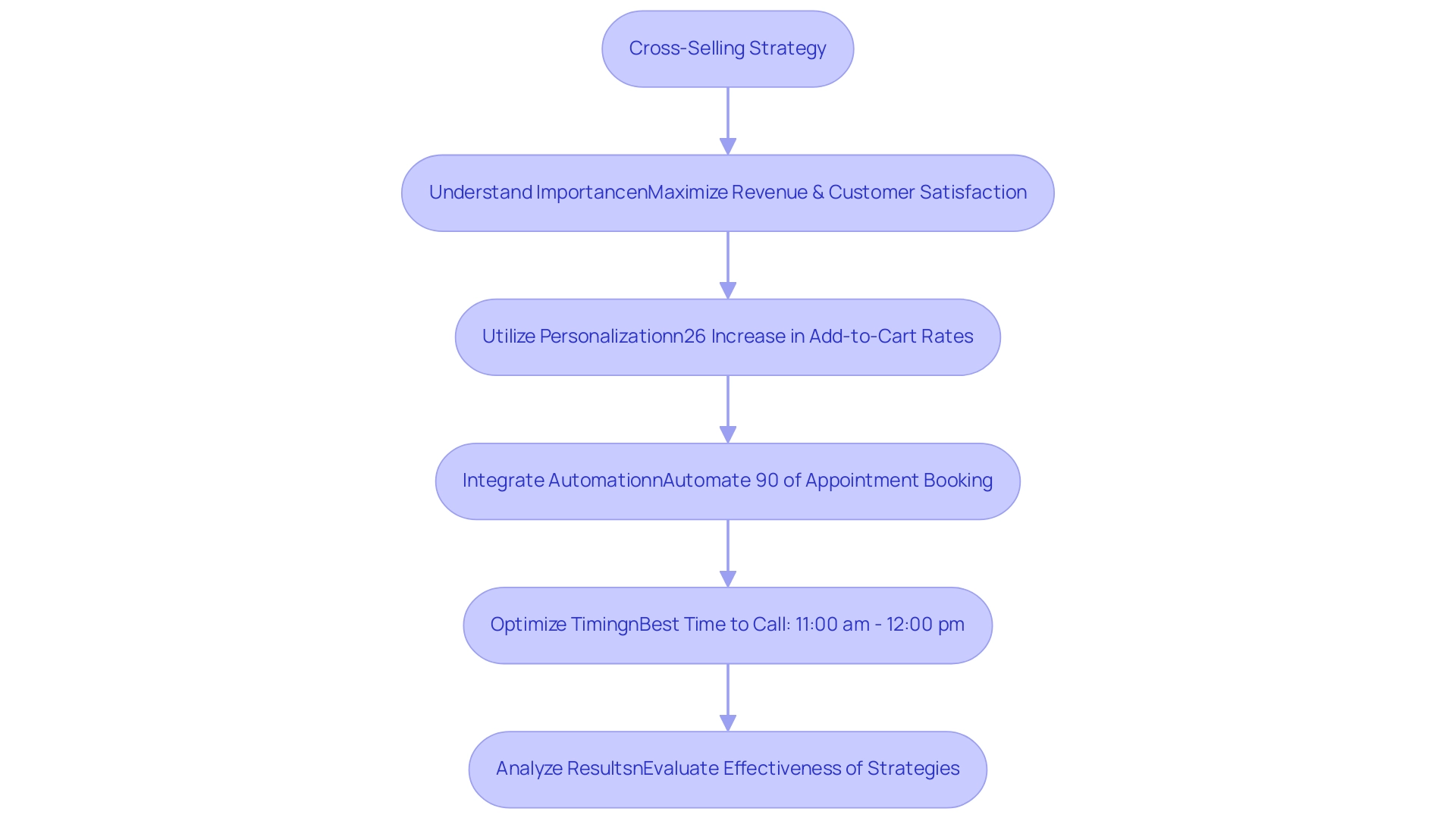 Each box represents a key step in the cross-selling strategy, with arrows showing the sequence and flow of actions.