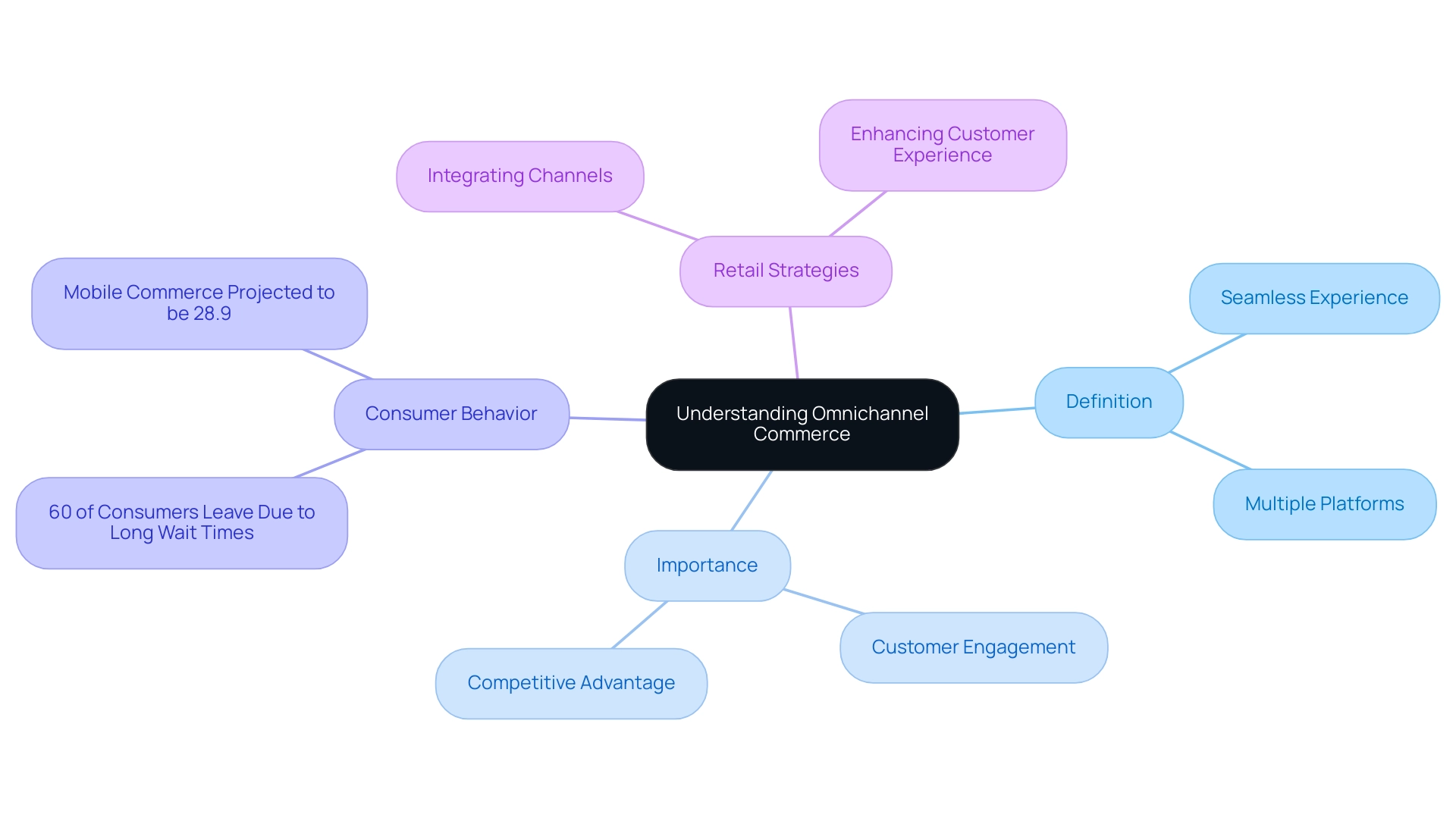 The central node represents omnichannel commerce, with branches for definition, importance, consumer behavior, and retail strategies, each color-coded for easy identification.