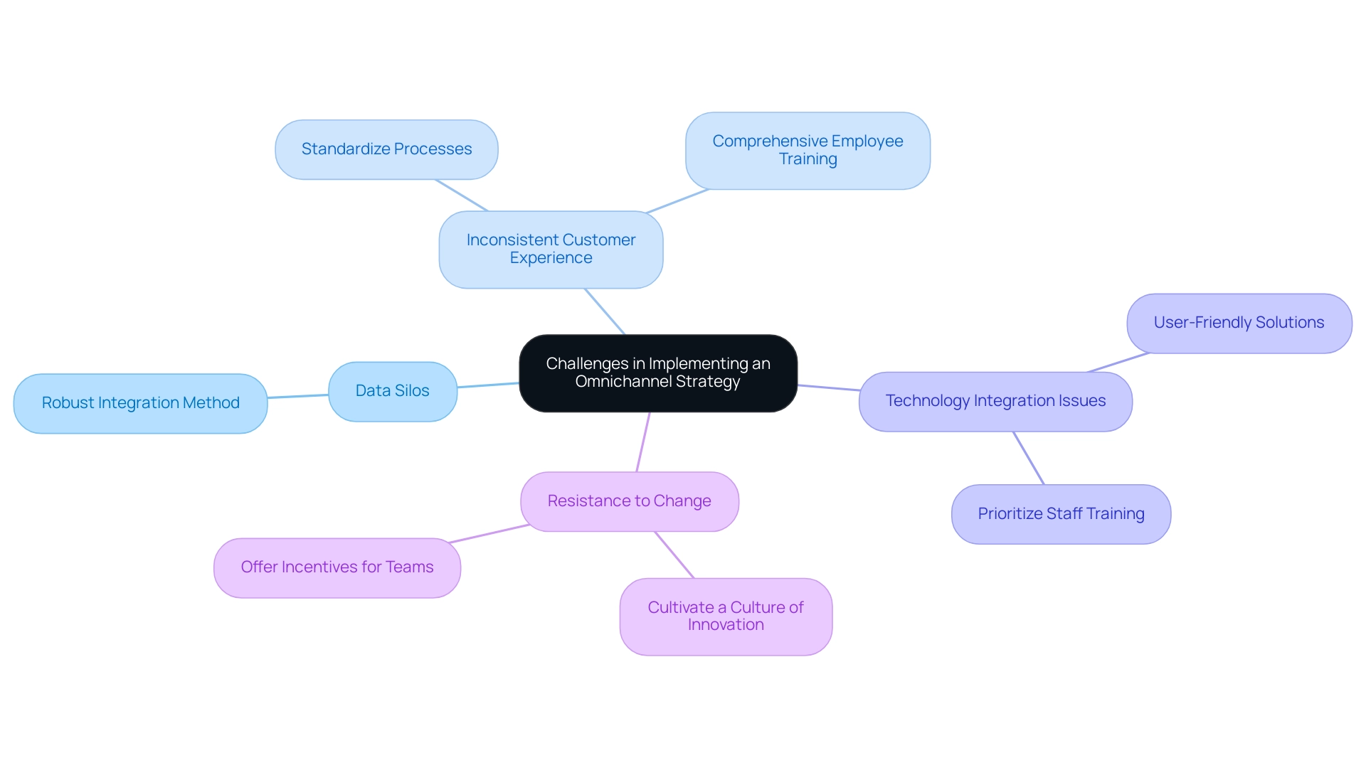 Each branch represents a challenge in implementing an omnichannel strategy, with sub-nodes detailing the corresponding solutions.