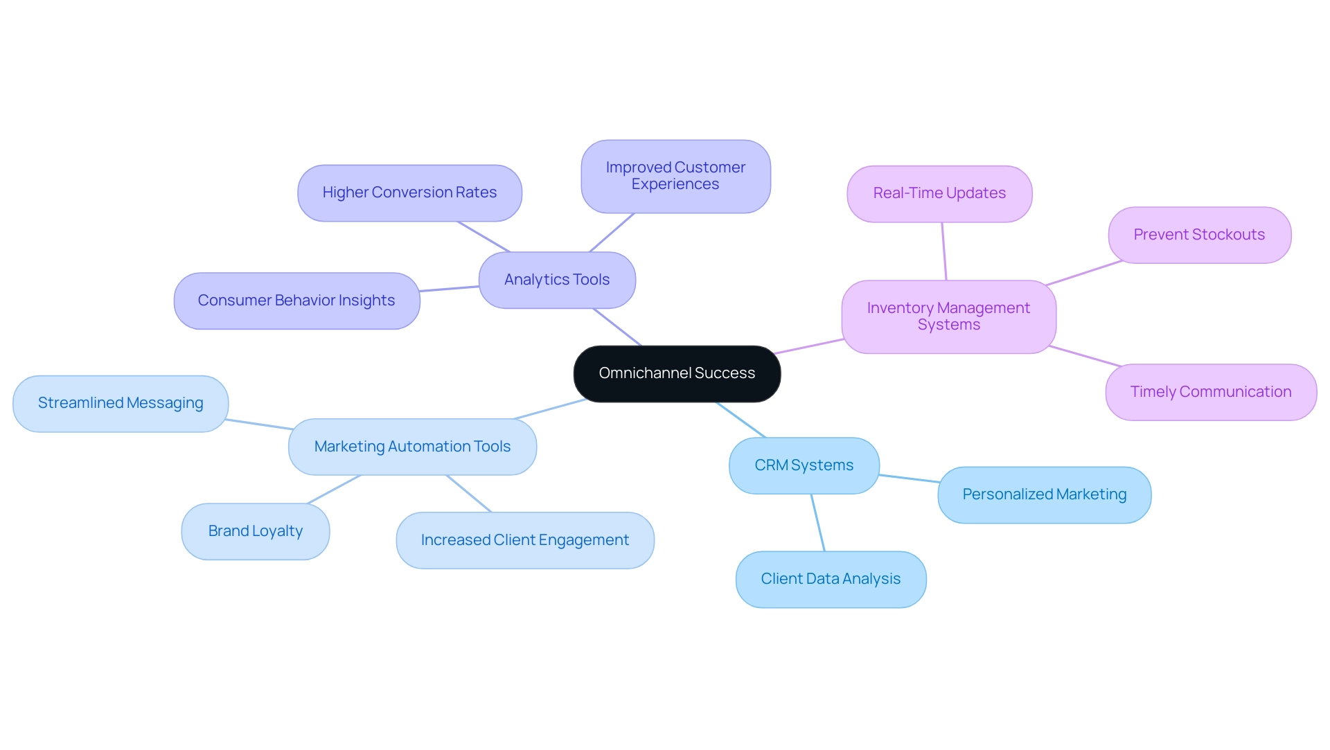 The central node represents the overall goal of omnichannel success, with branches for each strategy and sub-branches detailing their specific benefits and insights.