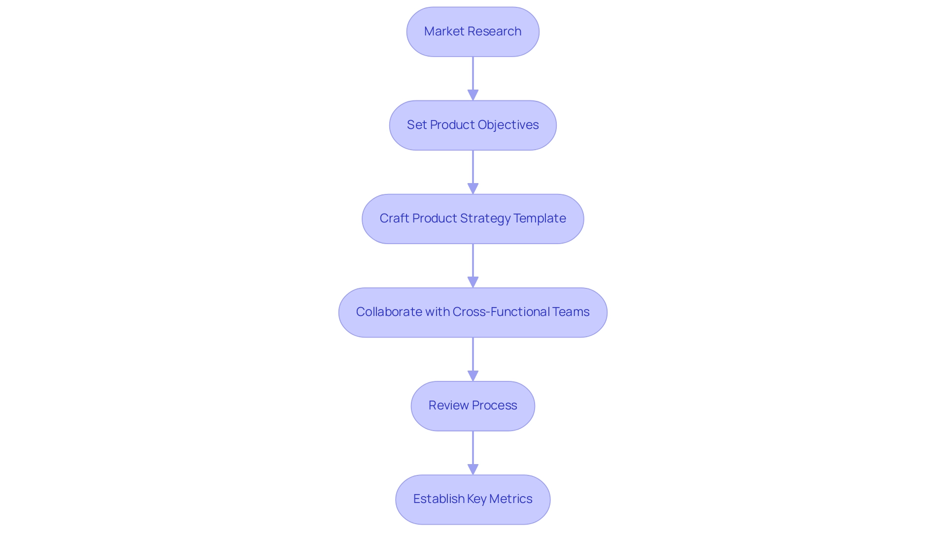 The central node represents the product strategy template, with branches indicating its importance, future trends, continuous delivery, and tools.