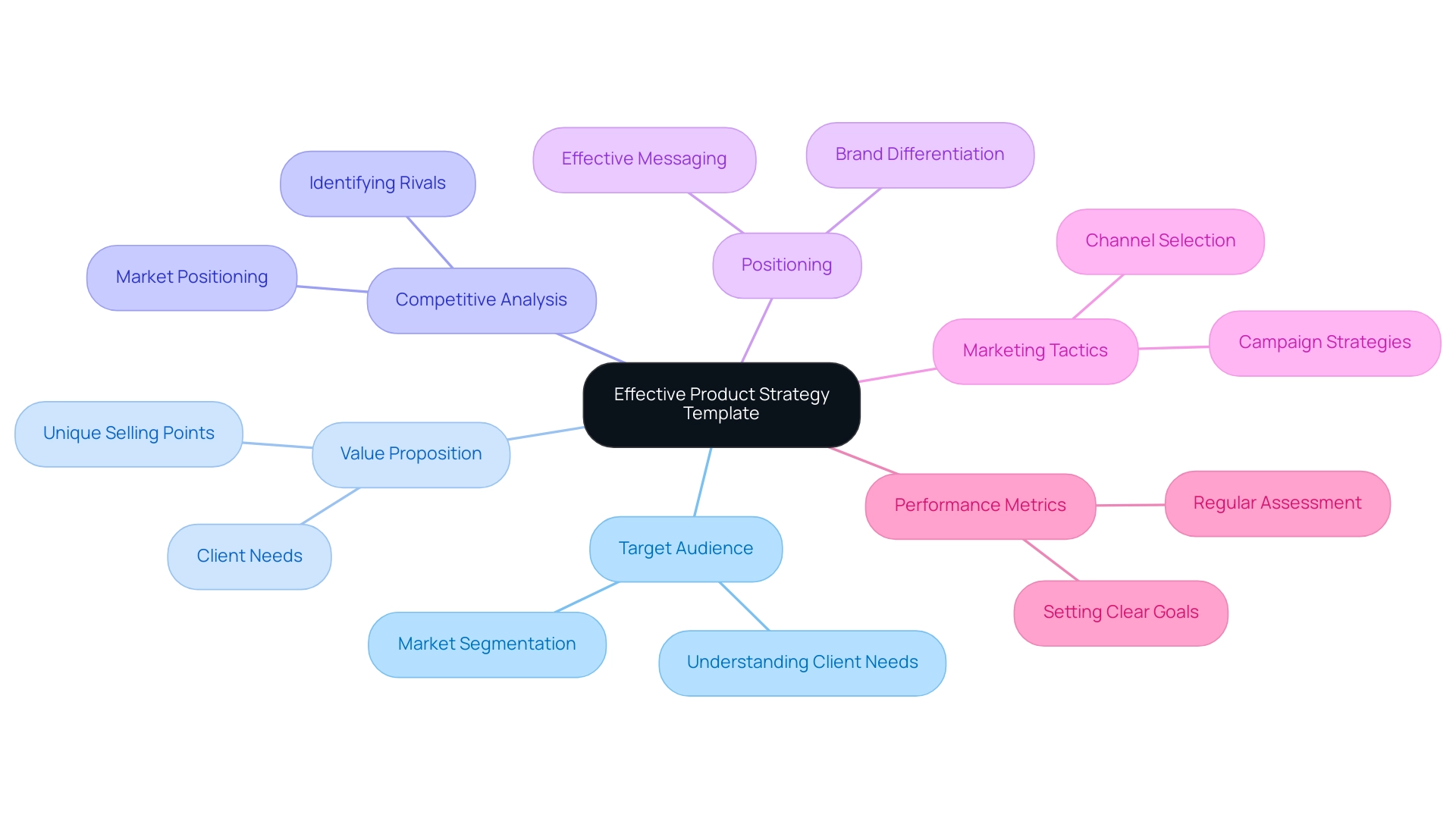 Each branch represents a key component of the product strategy, with sub-branches detailing specific aspects or actions related to that component.