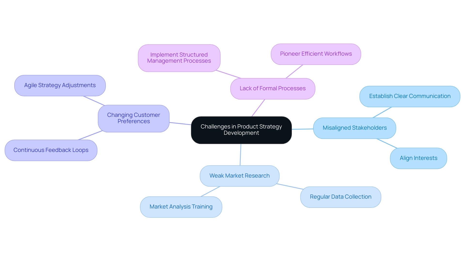 The central node represents the overall theme, with branches showing key challenges and their corresponding strategic solutions.