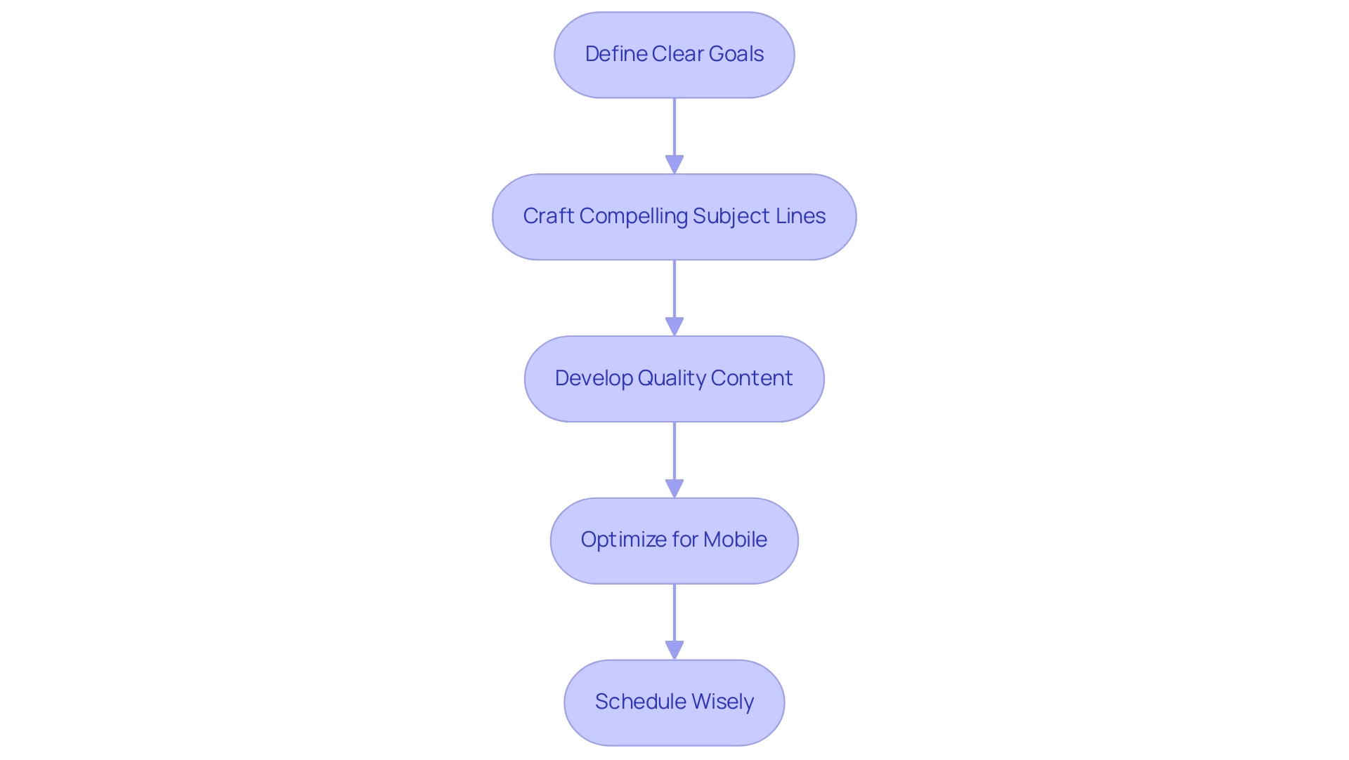 Each box represents a key strategy in email marketing, with the arrows indicating the sequential flow from one strategy to the next.