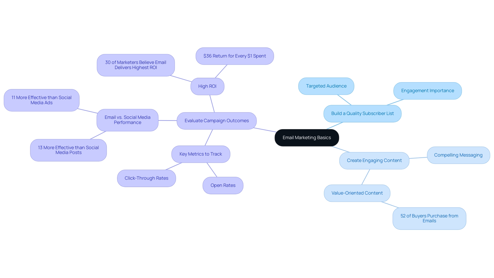 The central node represents the overall concept of email marketing, with branches showing the three essential components and their respective key points.