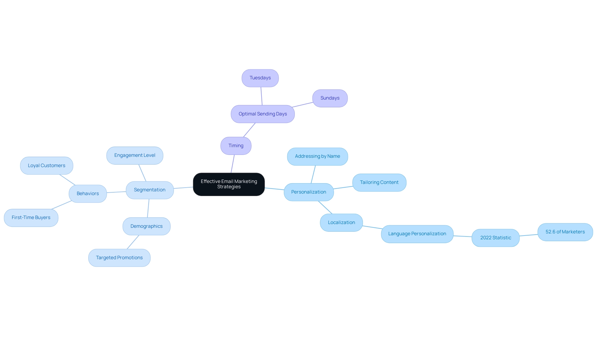 The central node represents the overarching topic, while the branches and sub-branches outline the key strategies, their components, and examples.