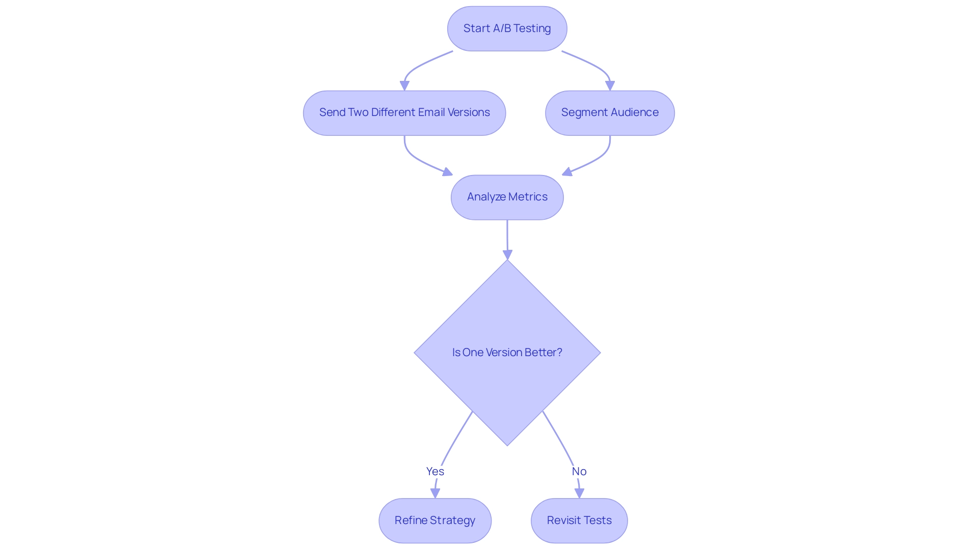 Each box represents a step in the A/B testing process, with arrows indicating the flow from testing to analysis and decision-making.