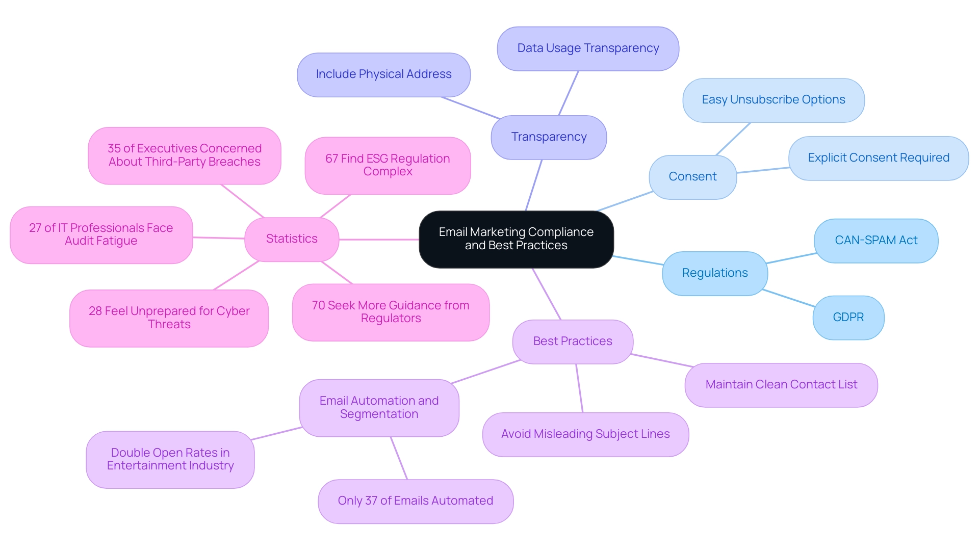 The central node represents the overall theme, with branches showing key topics and sub-branches providing detailed information and statistics.