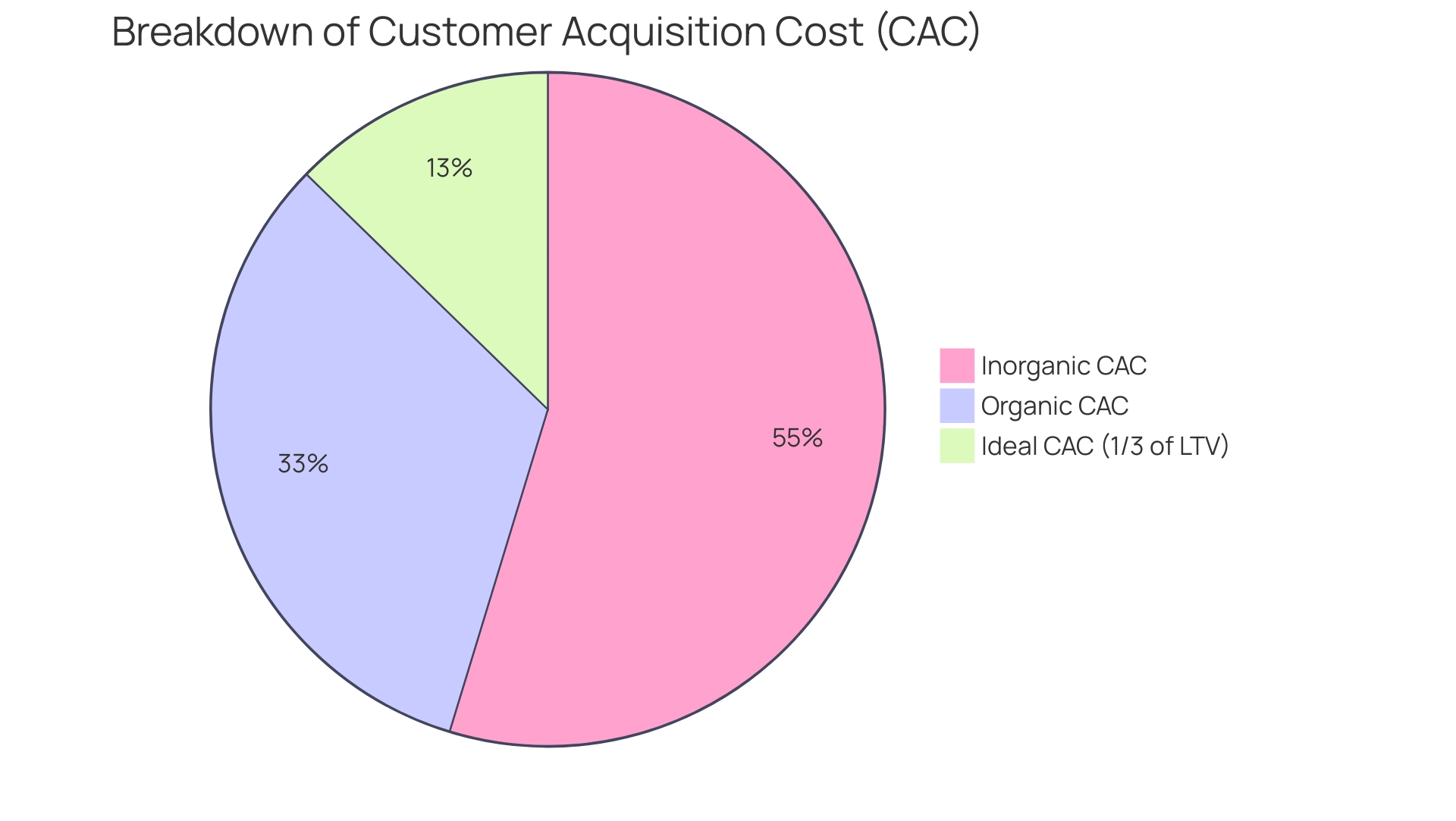 Green represents organic CAC ($436), red represents inorganic CAC ($732), and gray indicates the ideal CAC in relation to customer lifetime value.