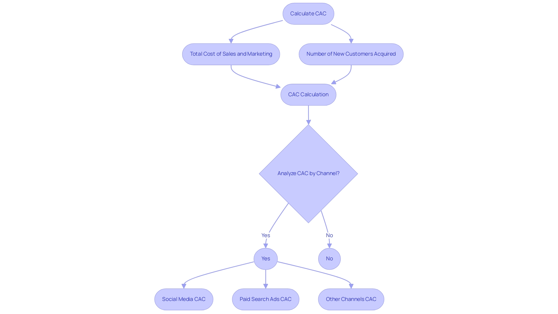 The flowchart illustrates the steps to calculate CAC and the decision-making process for analyzing acquisition channels. Each color represents a different aspect of the process: green for calculations, blue for channels.