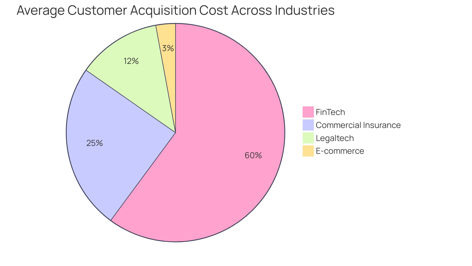 Each segment represents the average CAC for an industry, with the size of the slice corresponding to the CAC amount.