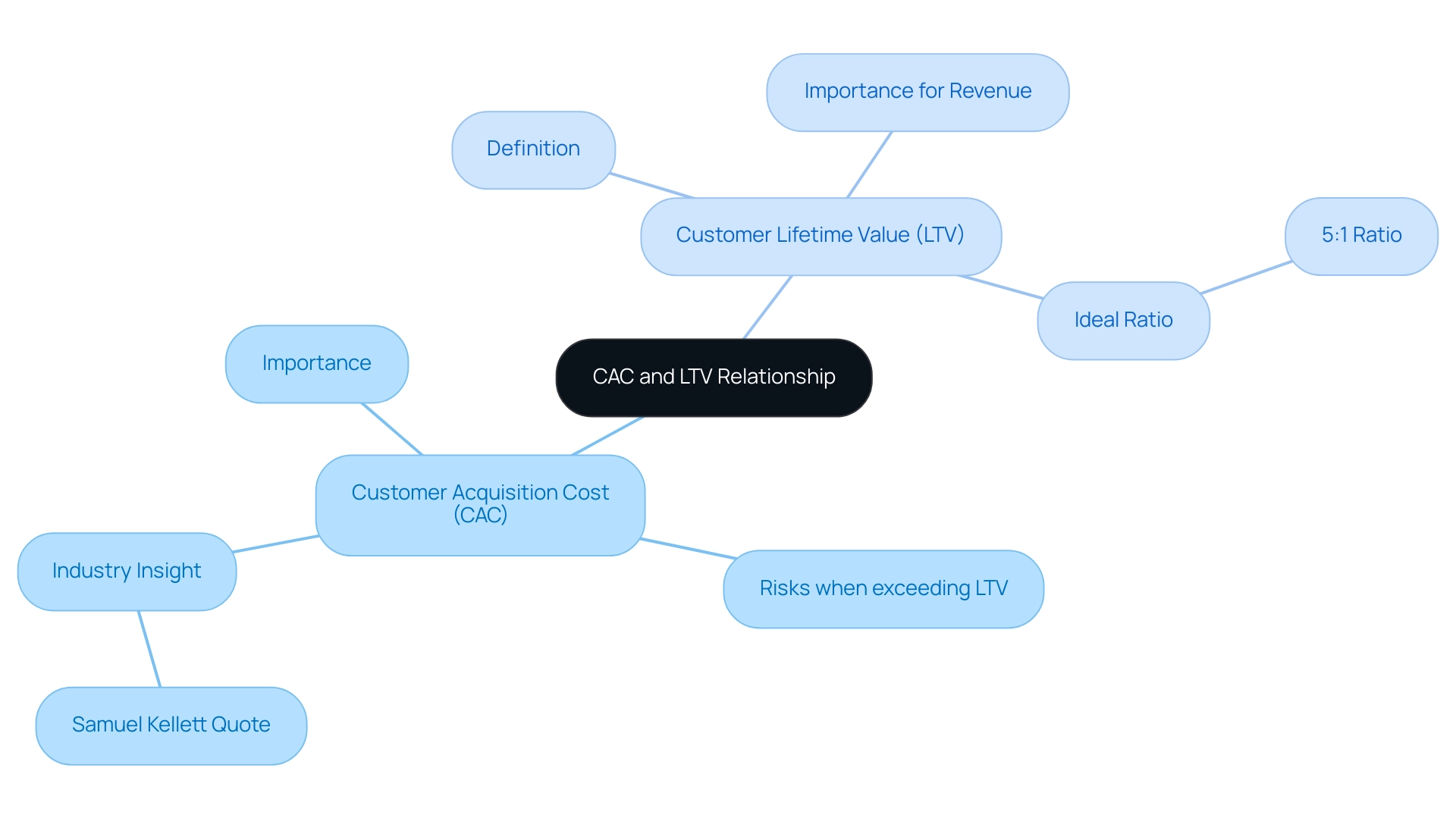 The central node represents the relationship theme, with branches for CAC and LTV, and sub-branches detailing key insights and implications.