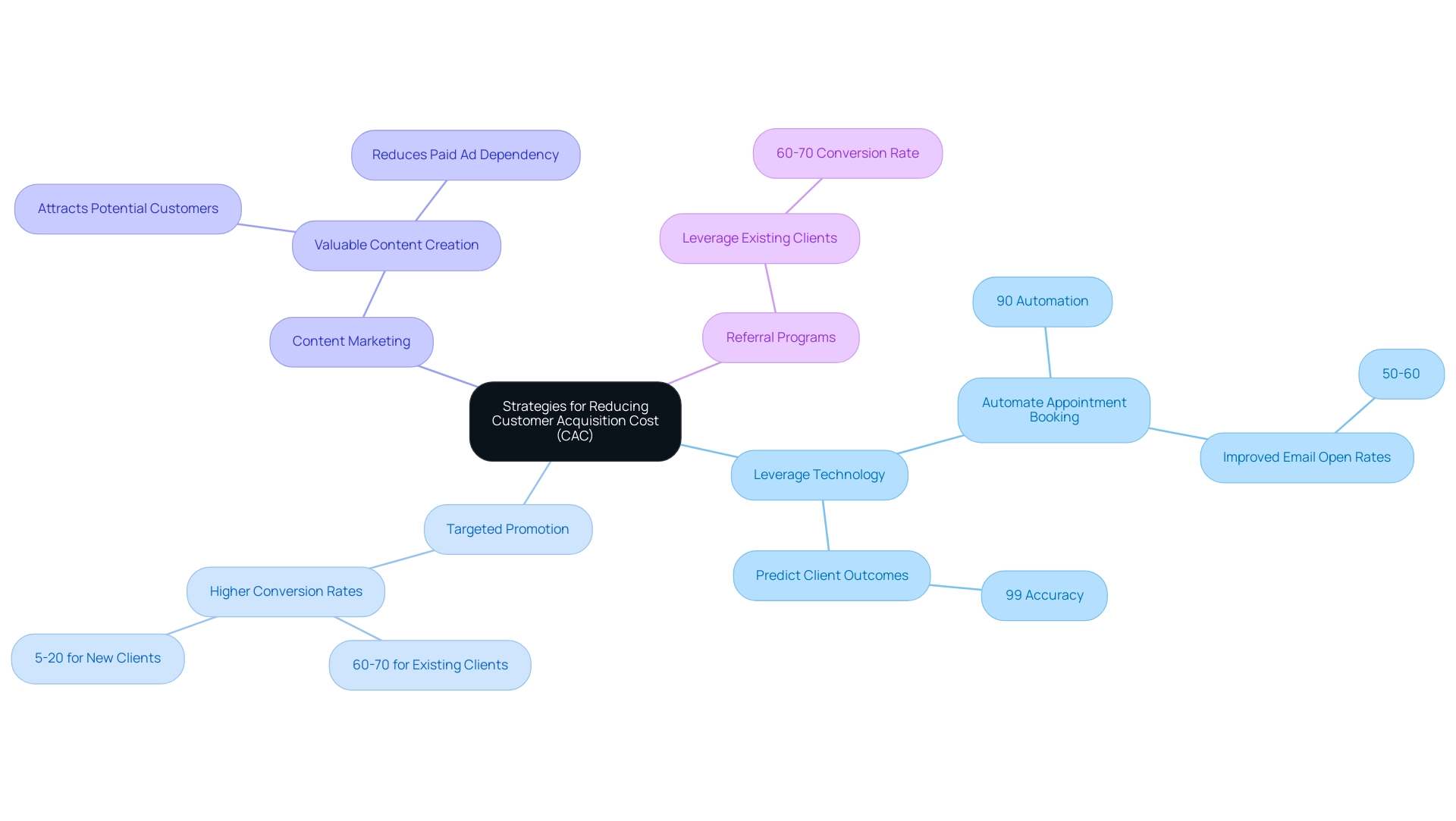 Each branch represents a strategy for reducing CAC, with sub-branches providing supporting statistics and benefits.