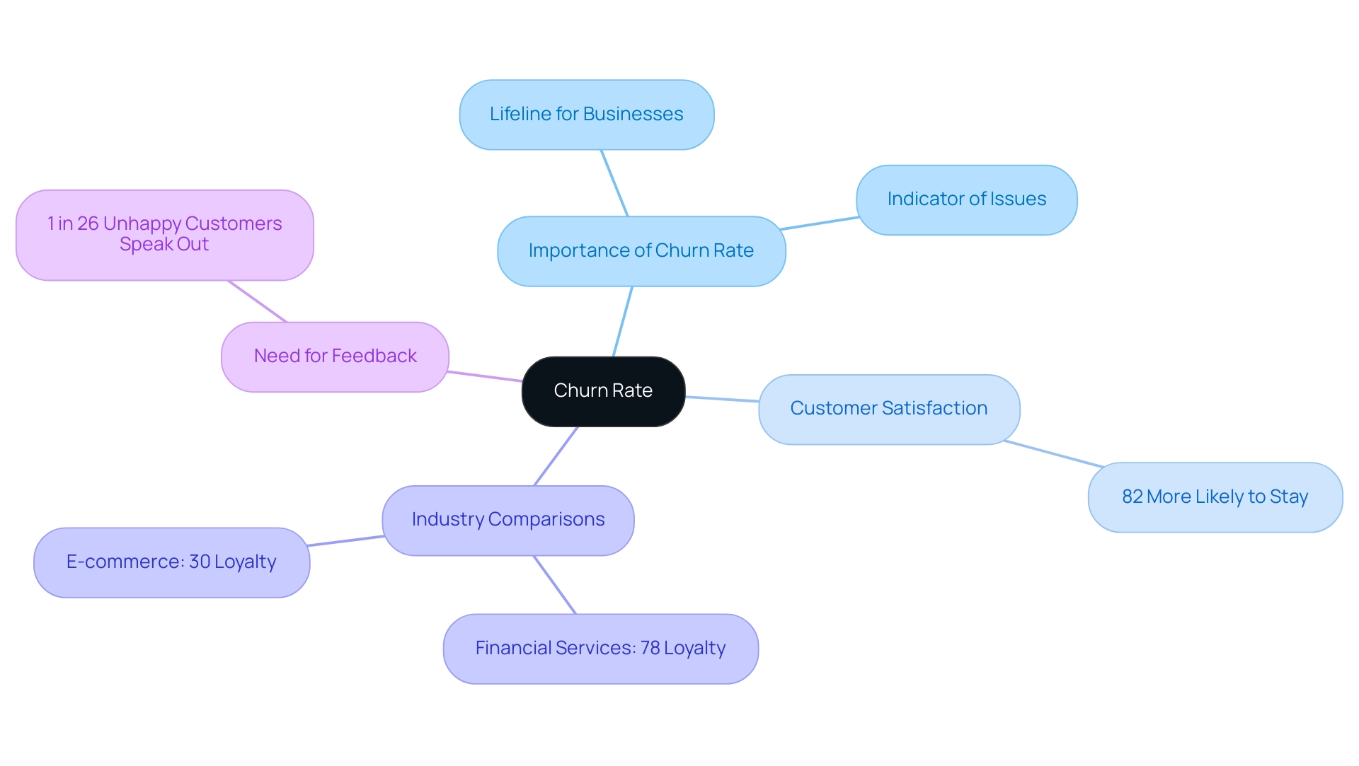 The central node represents churn rate, with branches showing key concepts: importance, customer satisfaction, industry comparisons, and feedback needs.