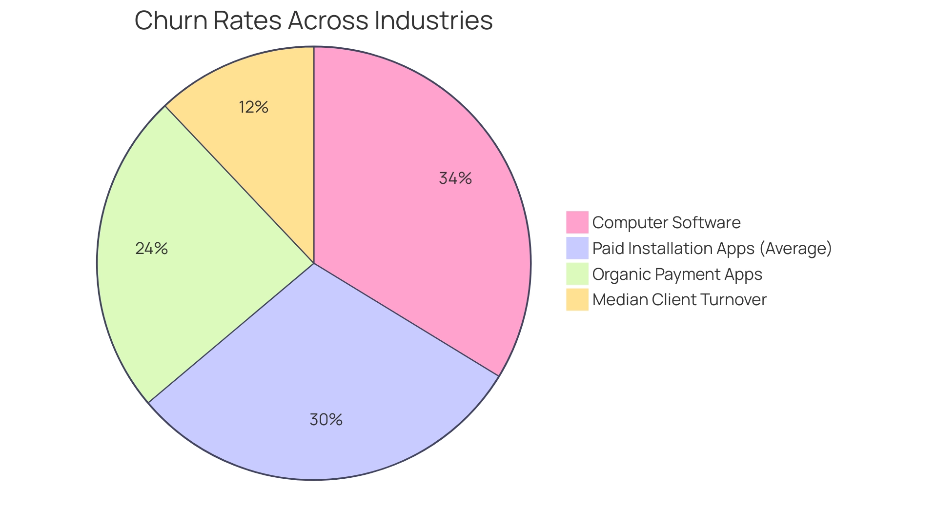 Each slice represents the churn rate of a different industry segment, with sizes corresponding to their respective percentages of customer turnover.