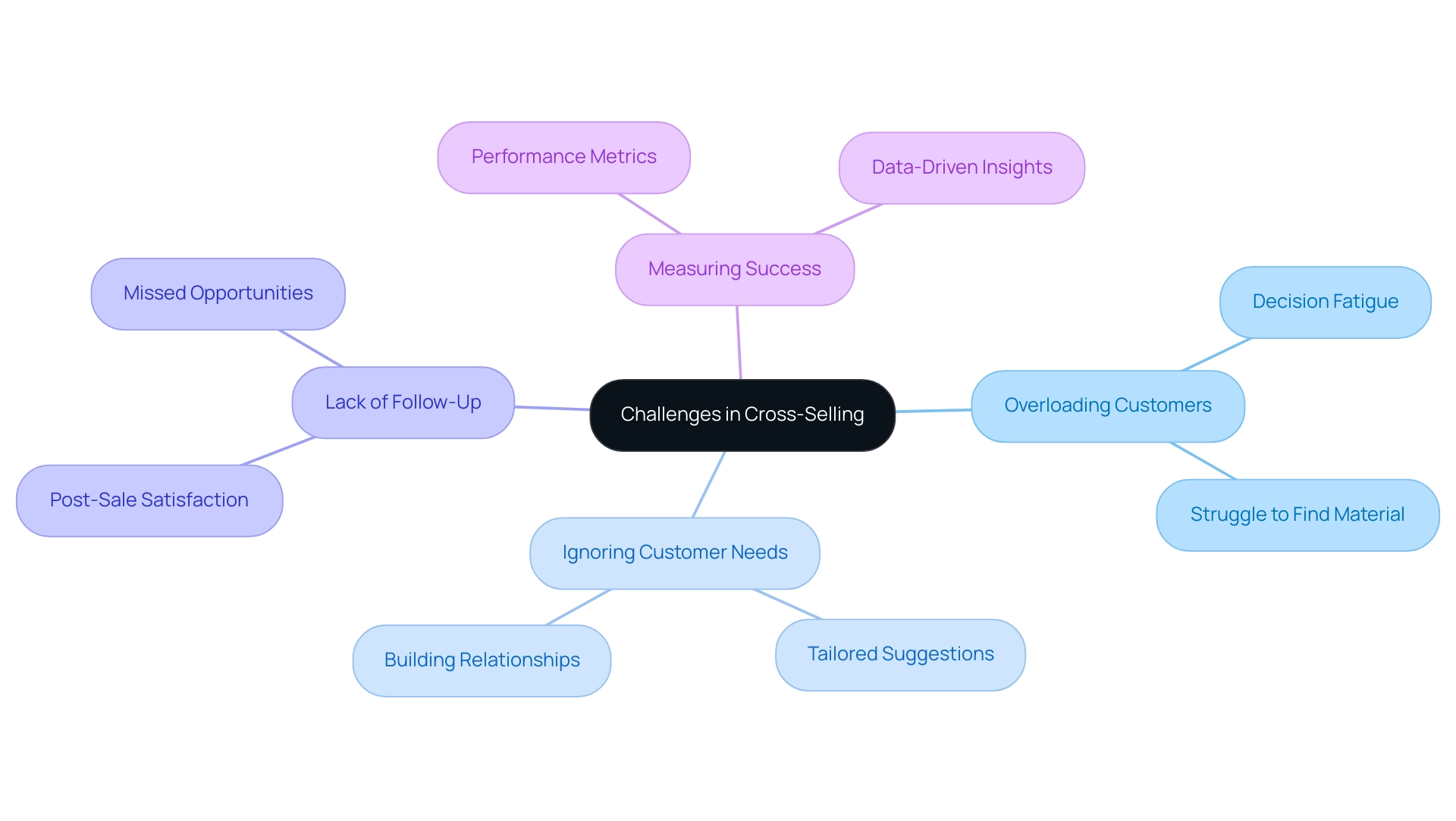 Each branch represents a common pitfall in cross-selling, with sub-branches detailing specific issues related to that pitfall.