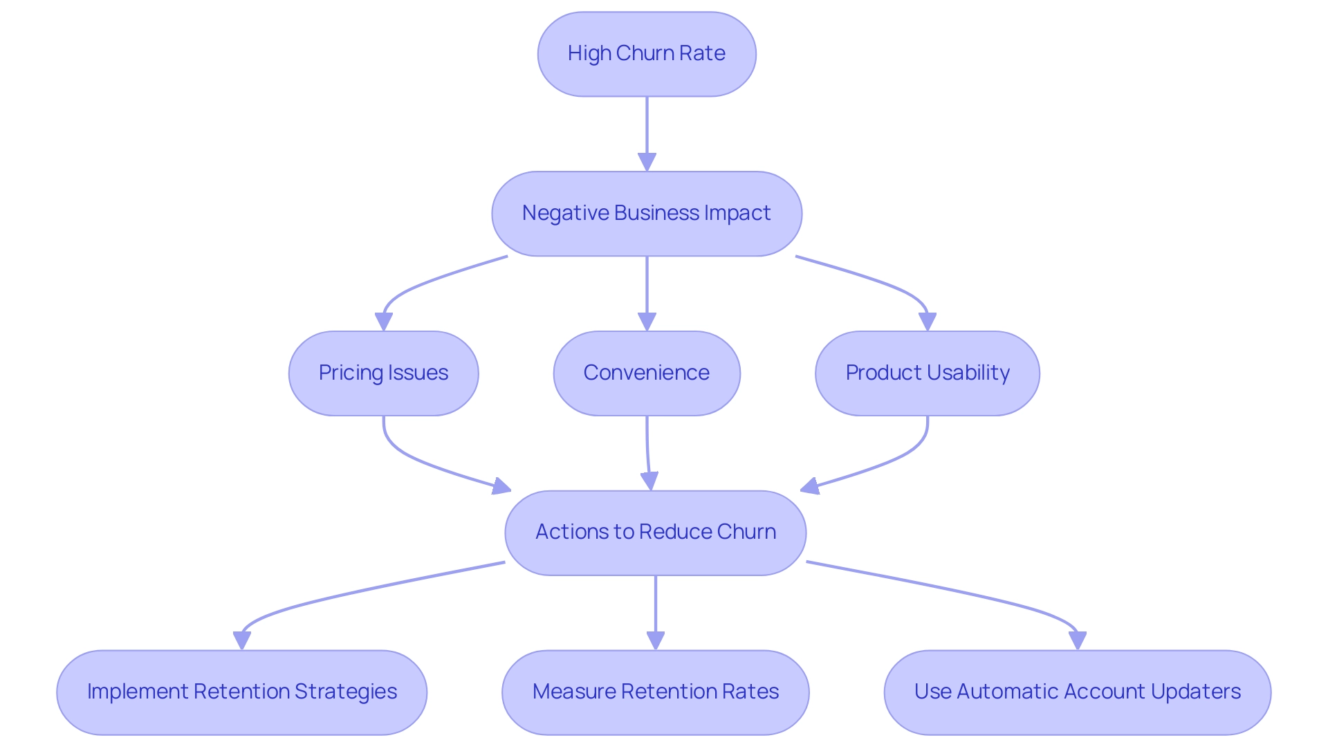 The flowchart illustrates the relationship between high churn rates, their negative impacts on business, and the actions companies can take to mitigate churn.