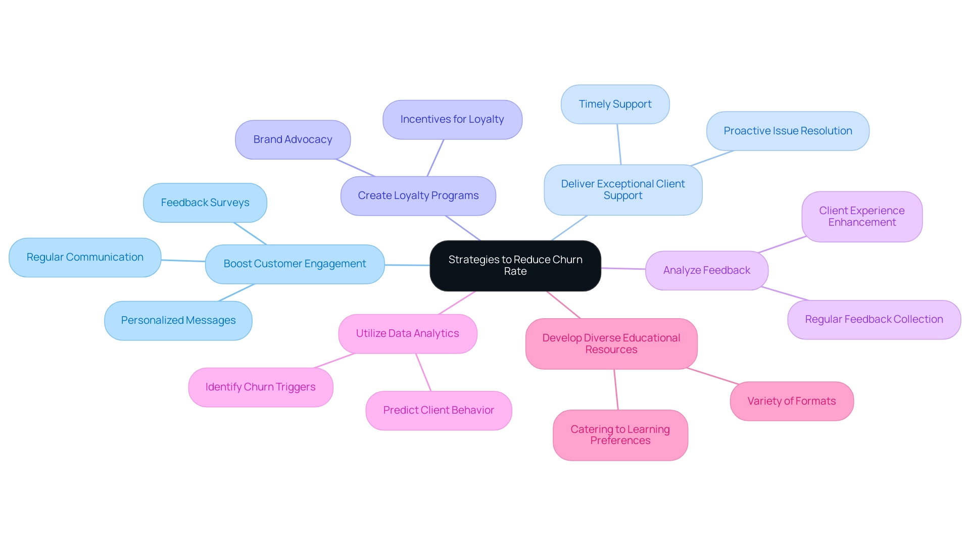 The central node represents the main goal of reducing churn rate, with branches showing the six key strategies contributing to this goal.