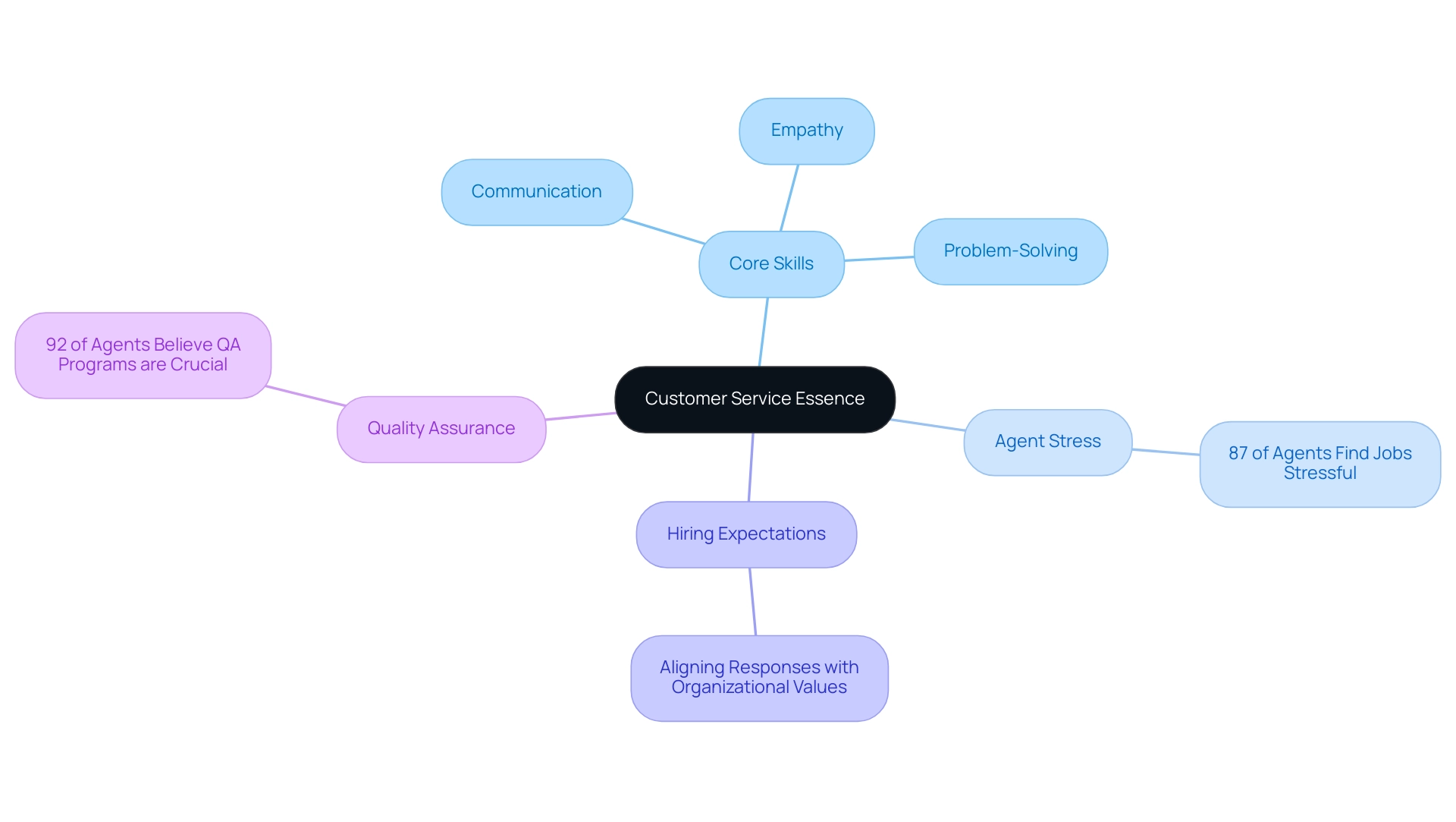 Each branch represents a key aspect of customer service, with sub-branches detailing specific elements related to skills, agent stress, hiring expectations, and quality assurance.