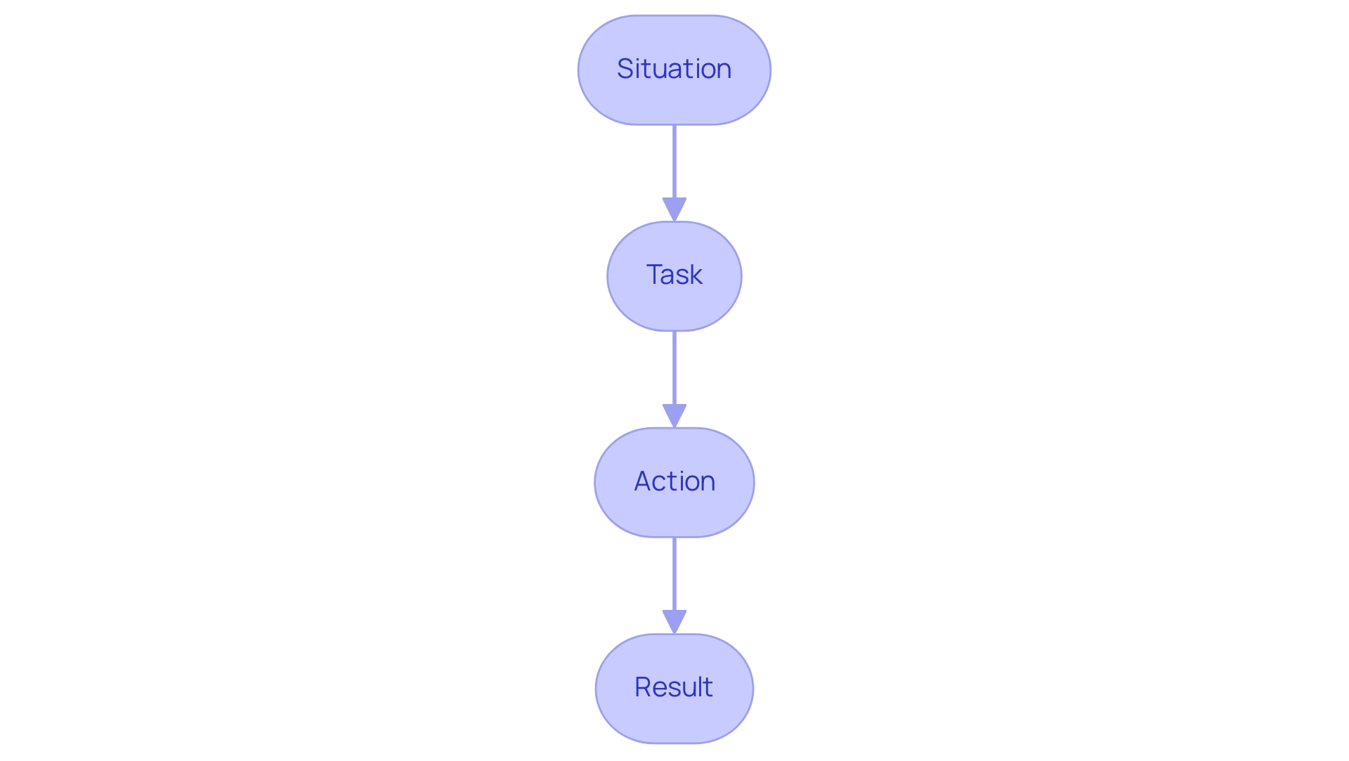 Each box represents a step in the STAR method: Situation, Task, Action, and Result, with arrows showing the flow from one step to the next.