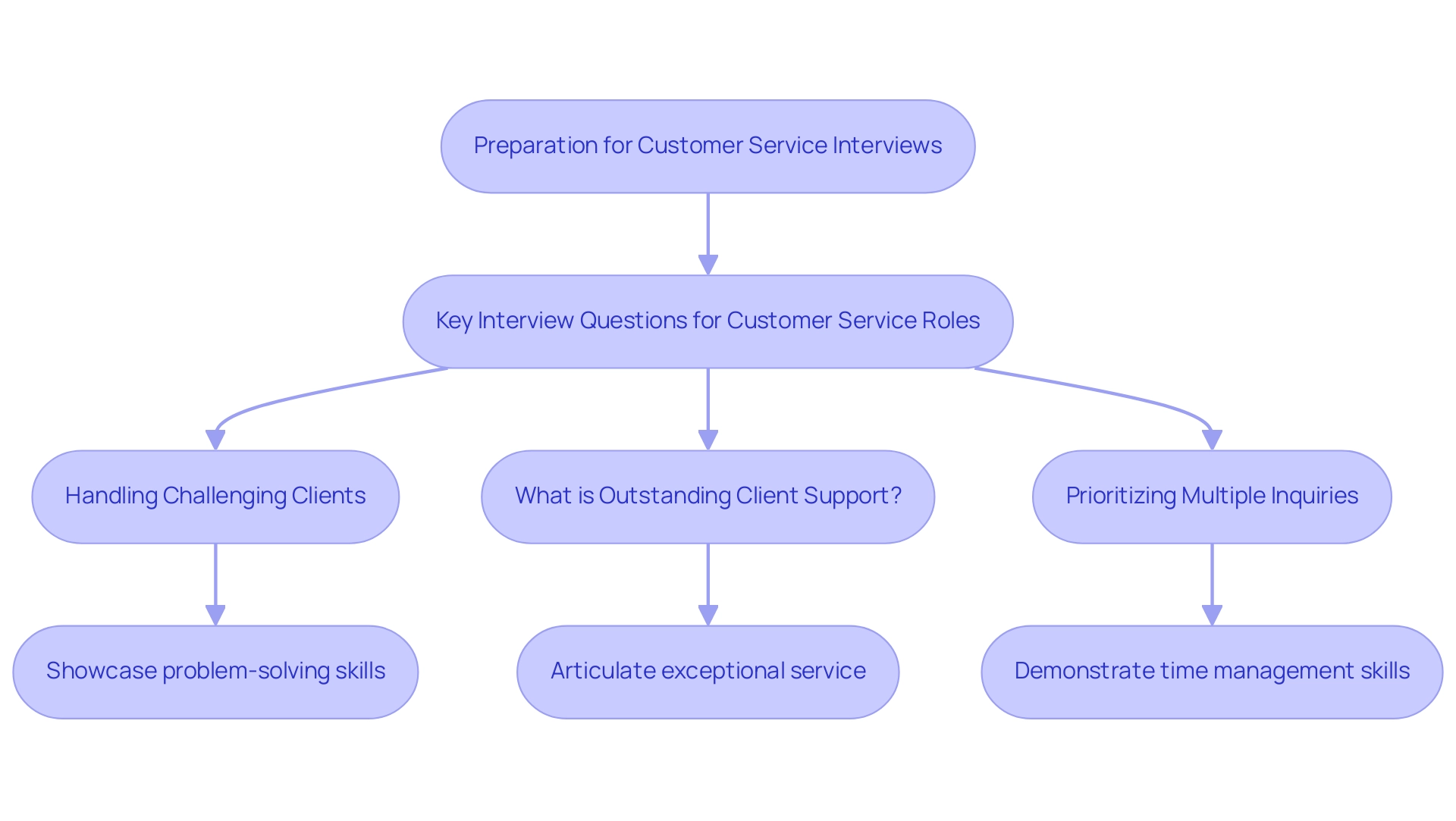 Each branch represents a key interview question with sub-nodes summarizing the main focus for responses.