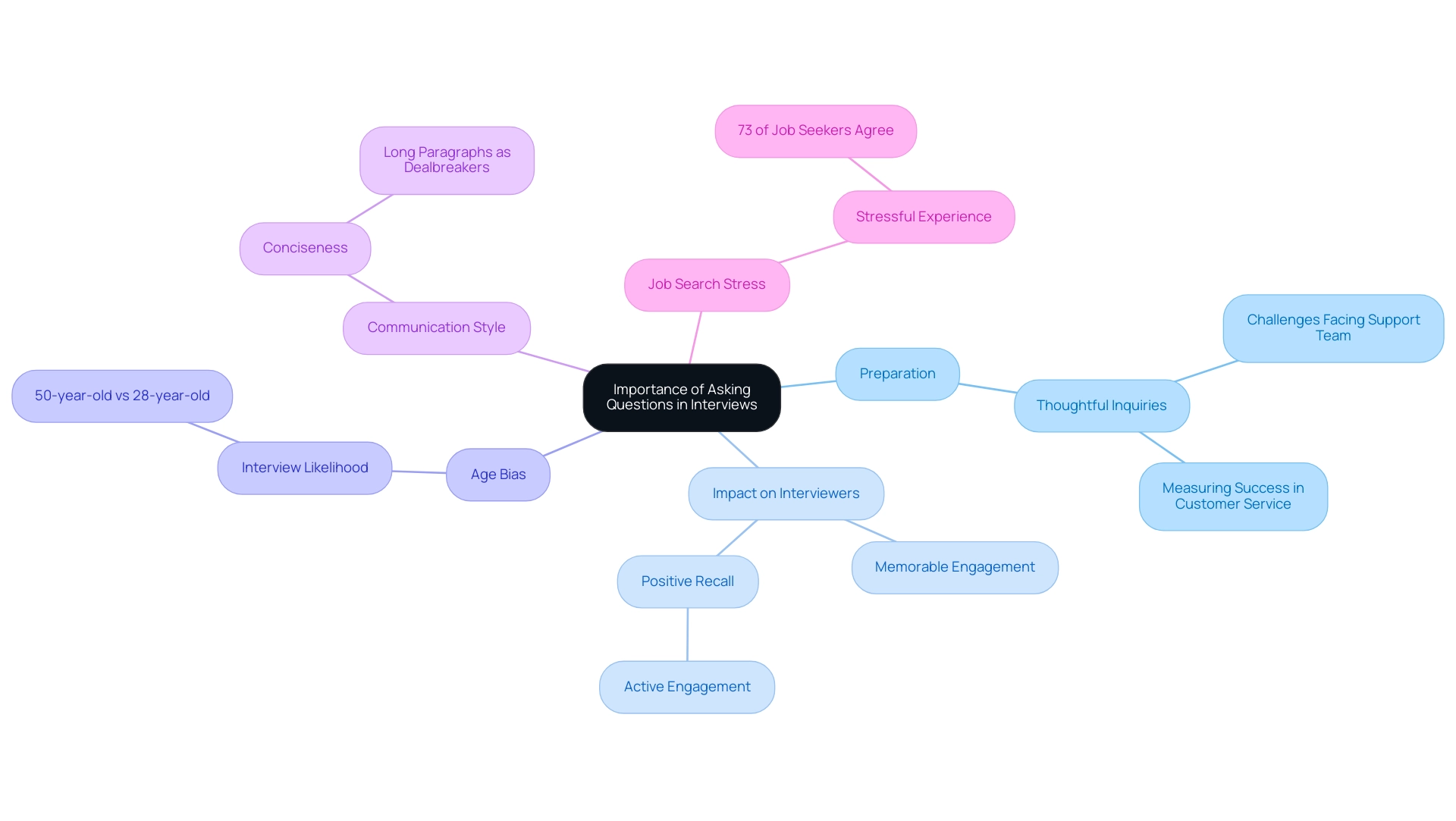 The central node represents the main topic, with branches for key points and sub-branches for specific examples and statistics.