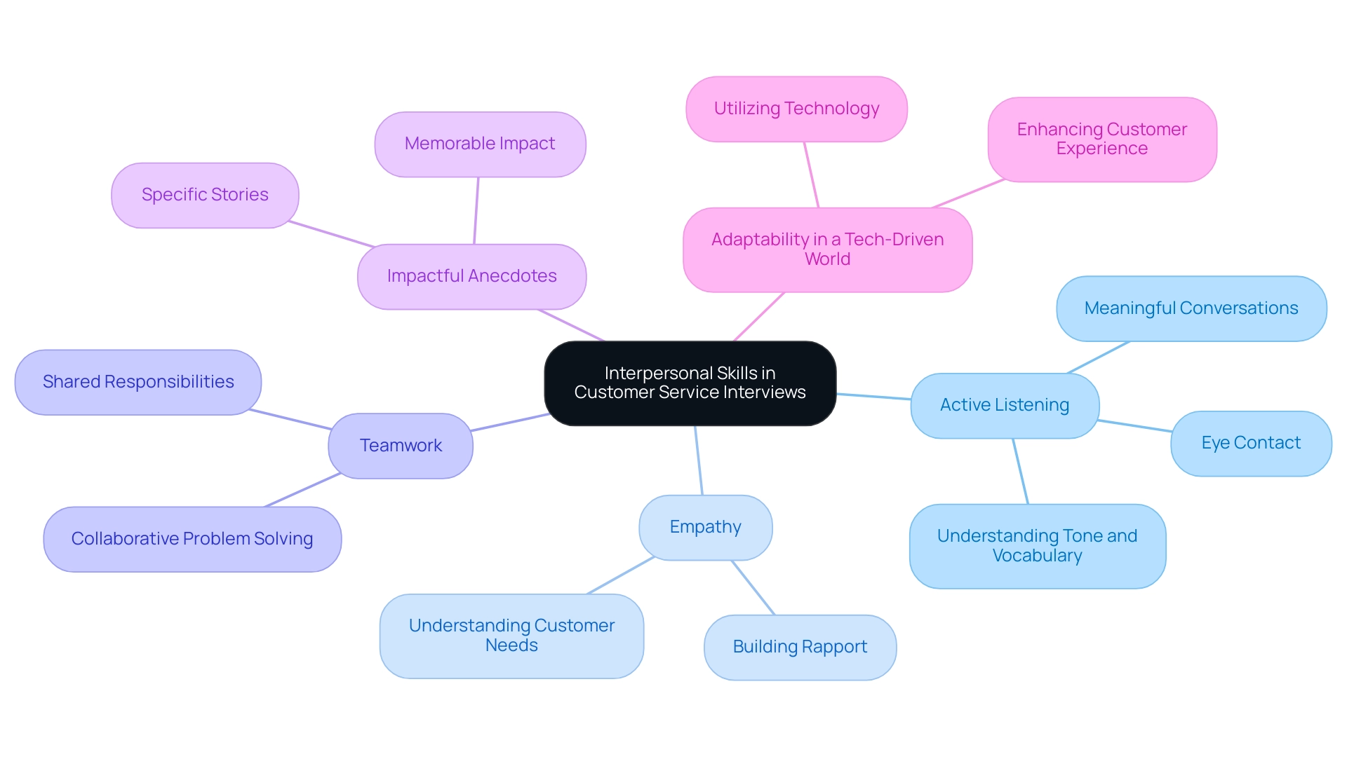 The central node represents the main topic, with branches representing key skills and their subcomponents in customer service interviews.