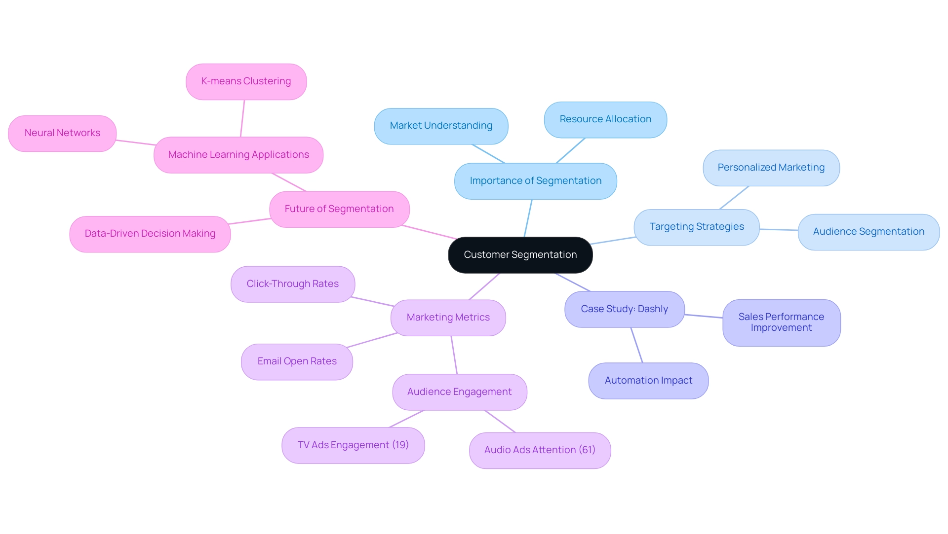 The central node represents customer segmentation, with branches illustrating key aspects such as importance, strategies, case studies, metrics, and future trends.