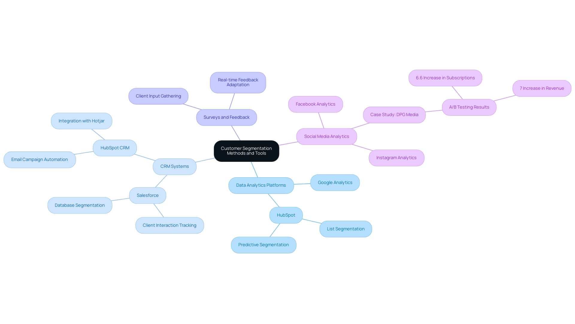 The central node represents customer segmentation, with branches showing the main methods and their respective tools.