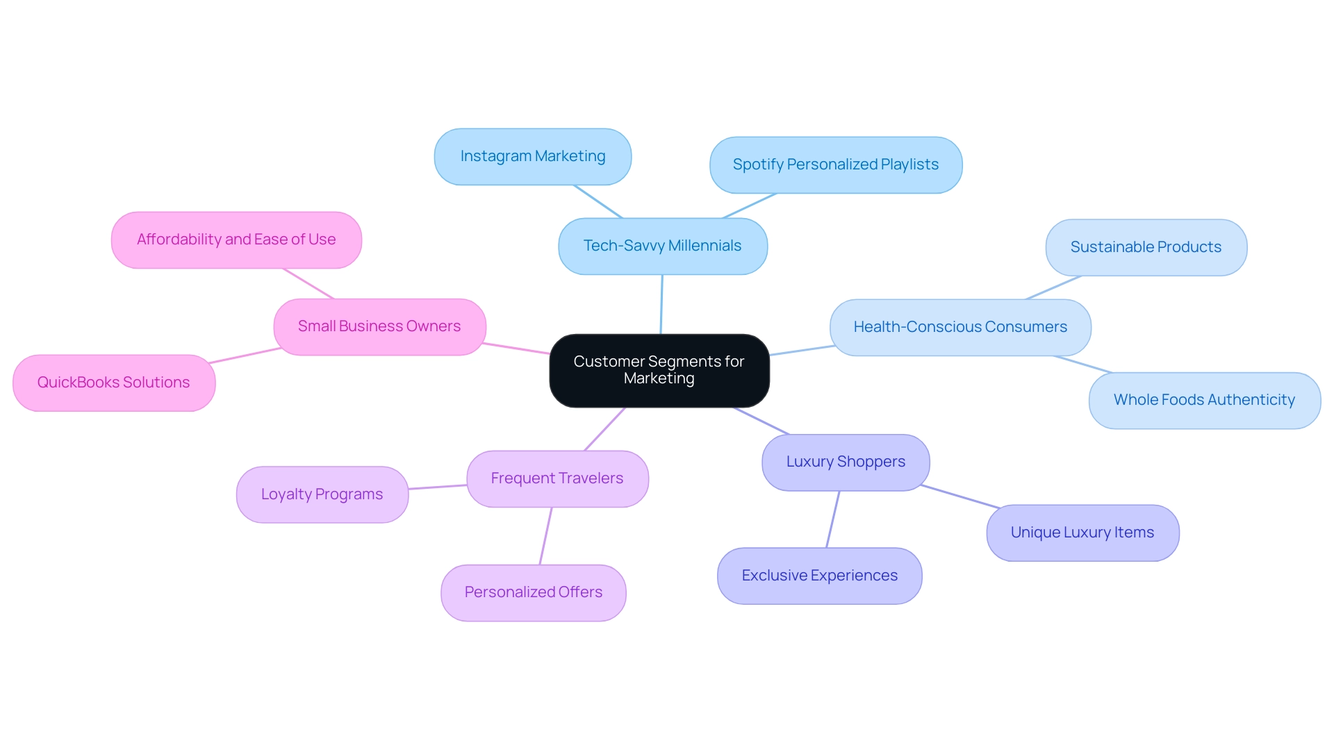 Each branch represents a customer segment, with sub-nodes illustrating brand examples and marketing strategies tailored to that segment.