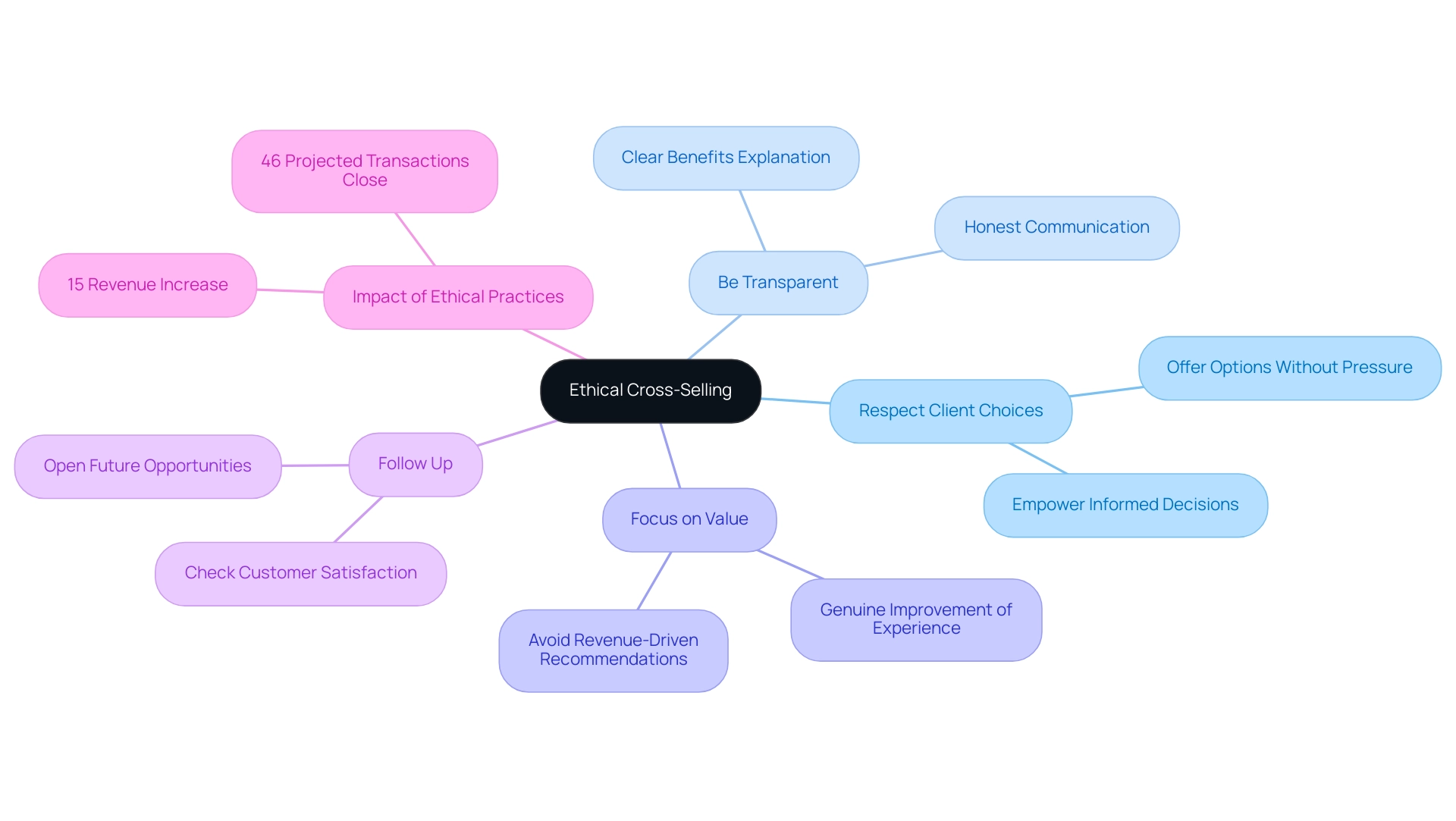 The central node represents ethical cross-selling, with branches showing key principles and outcomes. Each color represents a different principle or outcome for clarity.