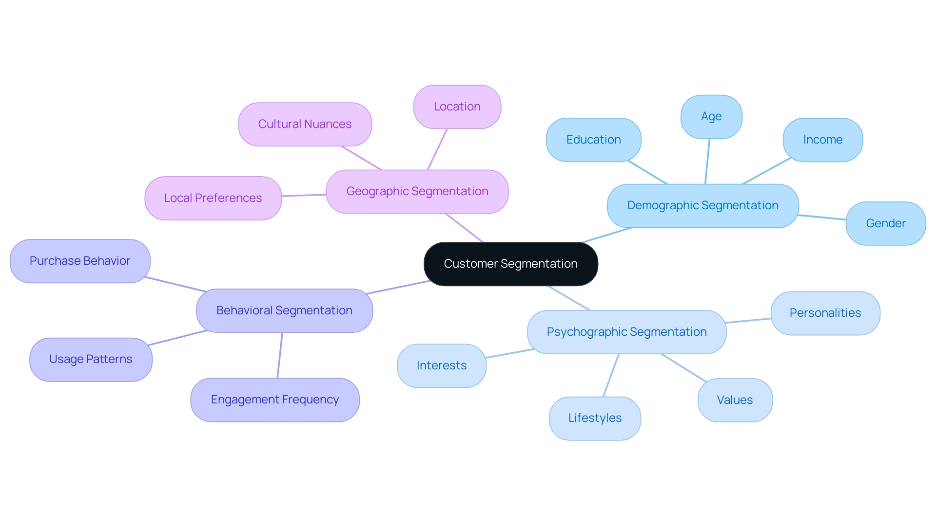 Each branch represents a type of customer segmentation, with sub-branches detailing specific characteristics or factors associated with each type.