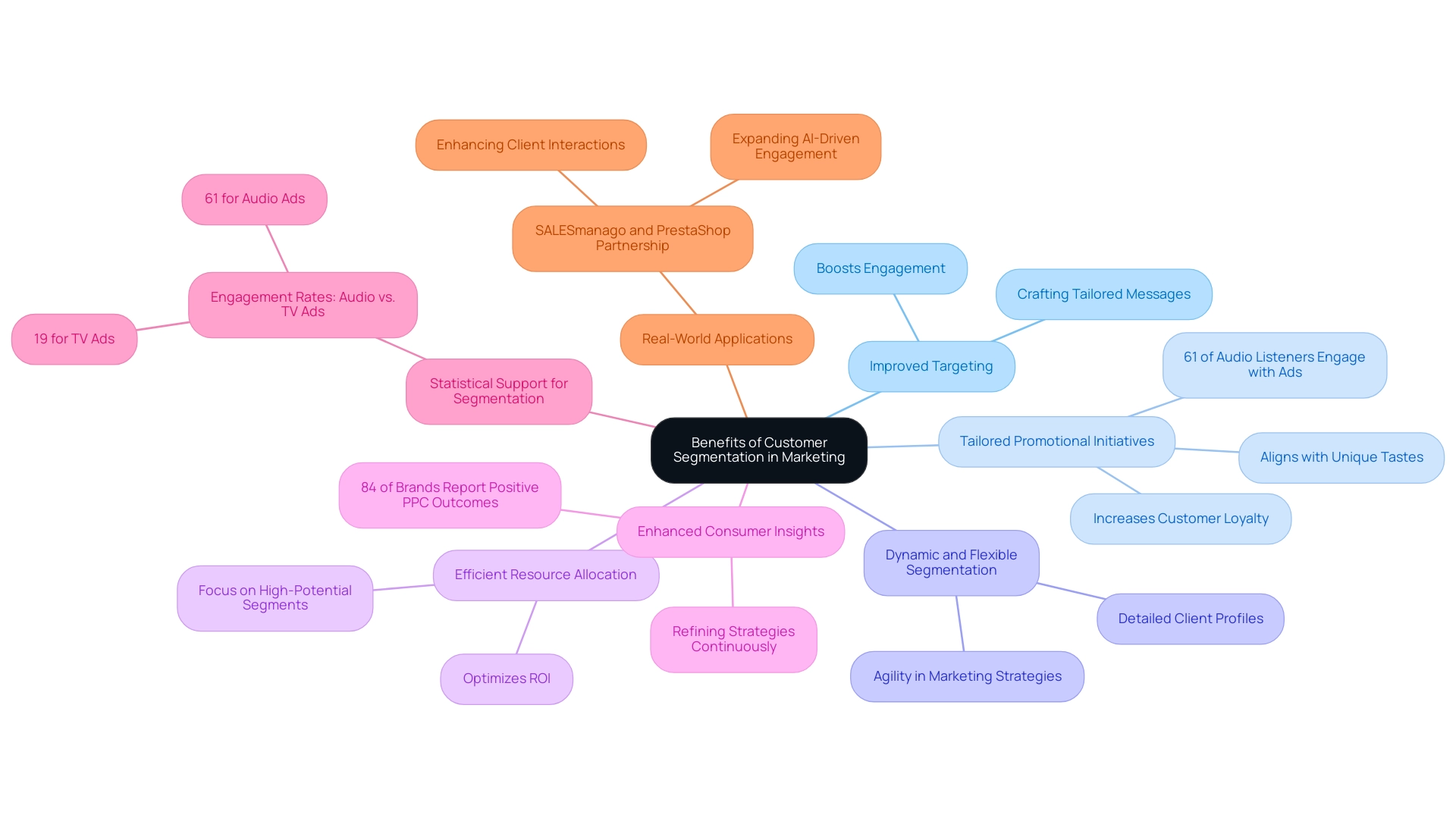 Each branch represents a specific benefit of customer segmentation, with sub-branches providing supporting details or examples.