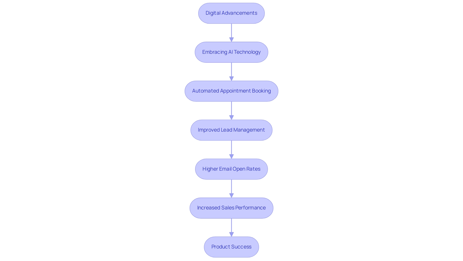 Boxes indicate key stages in the process; arrows show the flow of actions leading to product success.