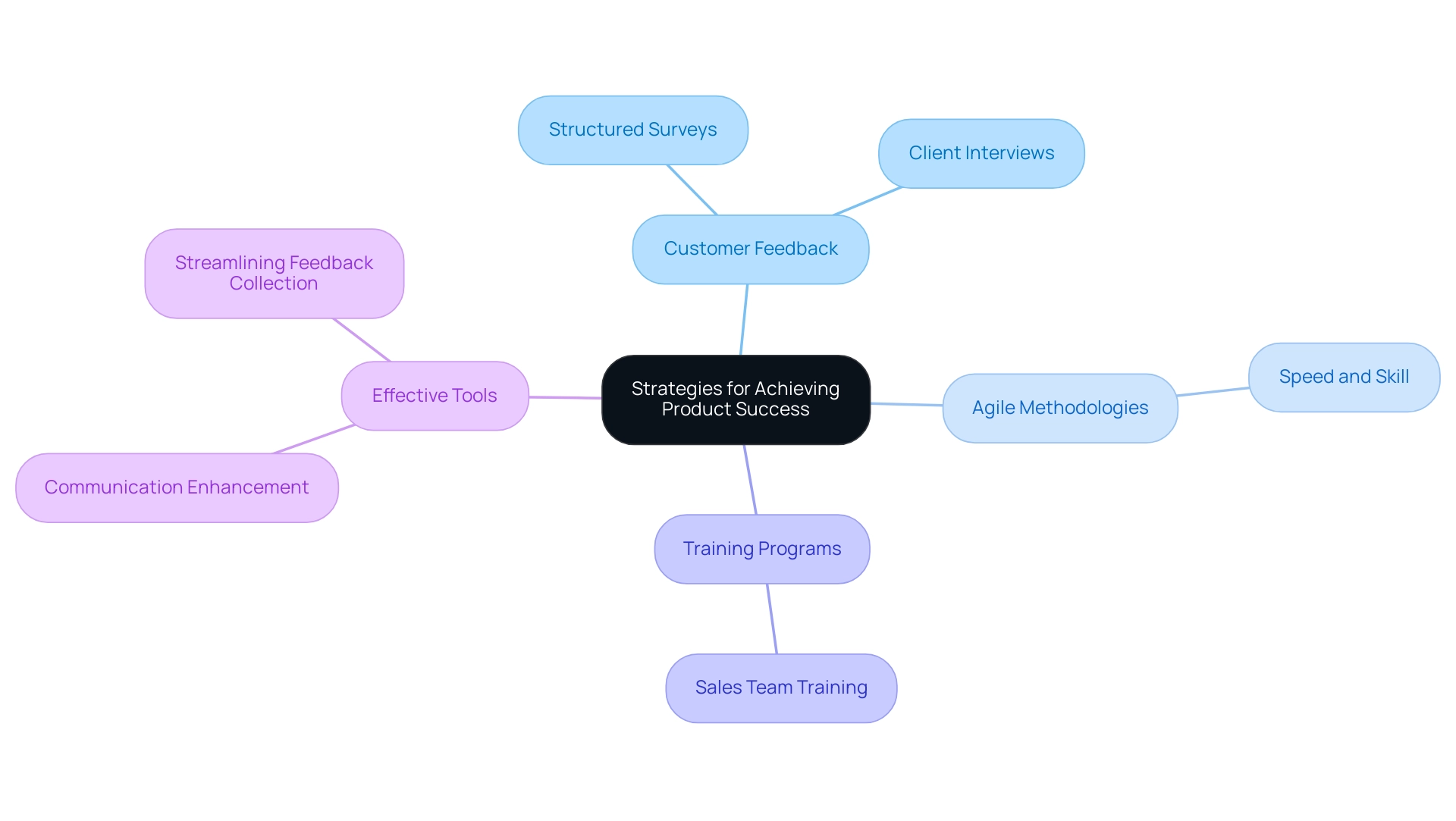 The central node represents the main goal, with branches indicating key strategies and their respective insights.