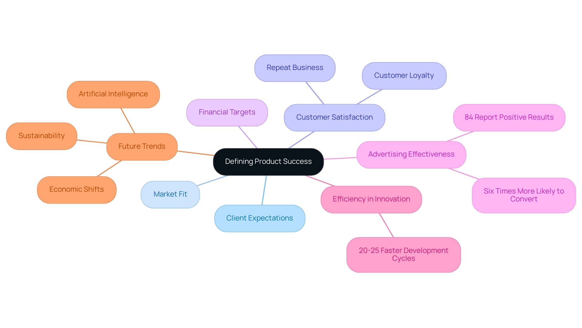 The central node represents product success, branching into key concepts and supporting statistics, with color coding for easy differentiation.