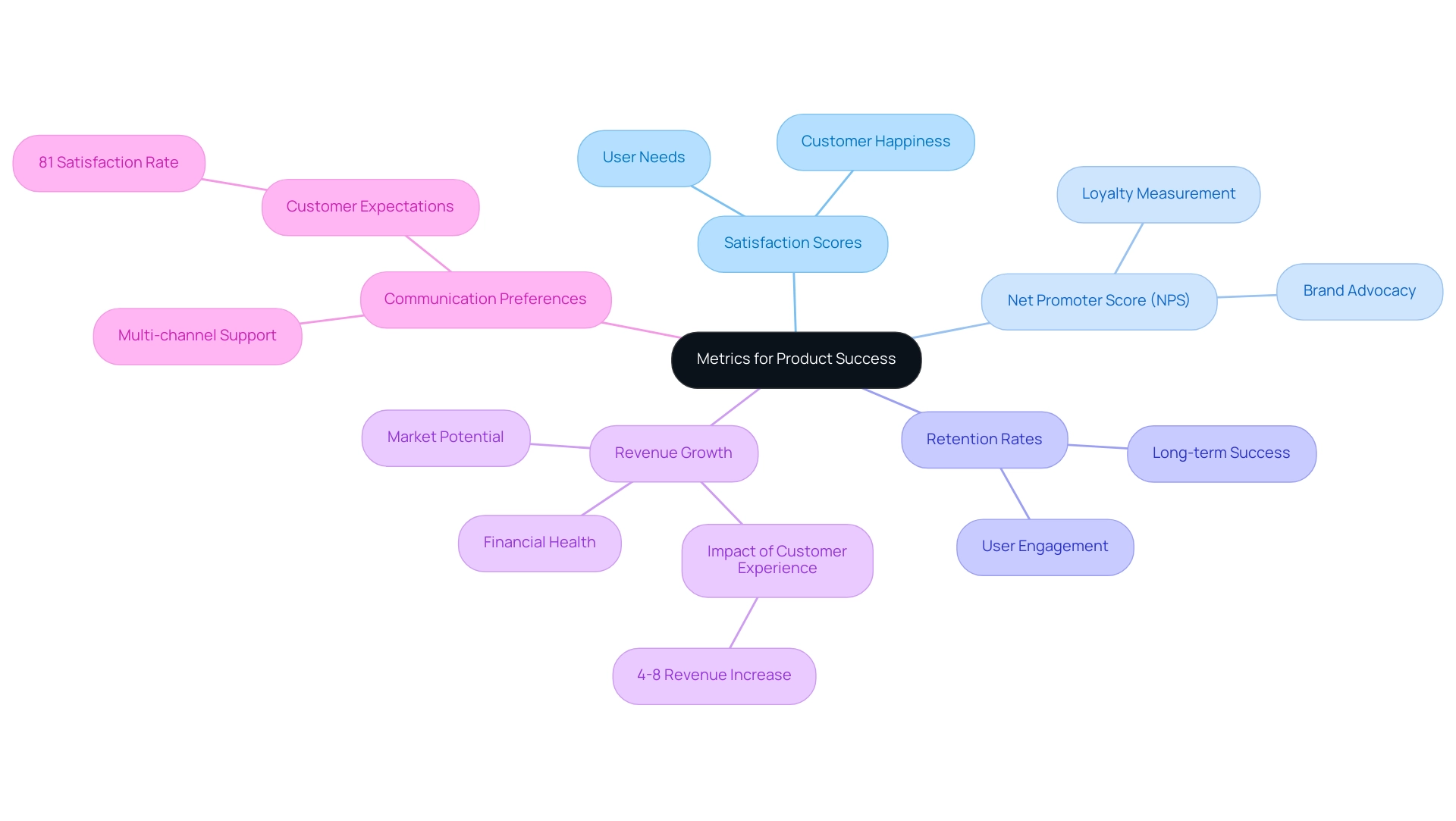 The central node represents the overall concept of product success, with branches showing key metrics and their significance.