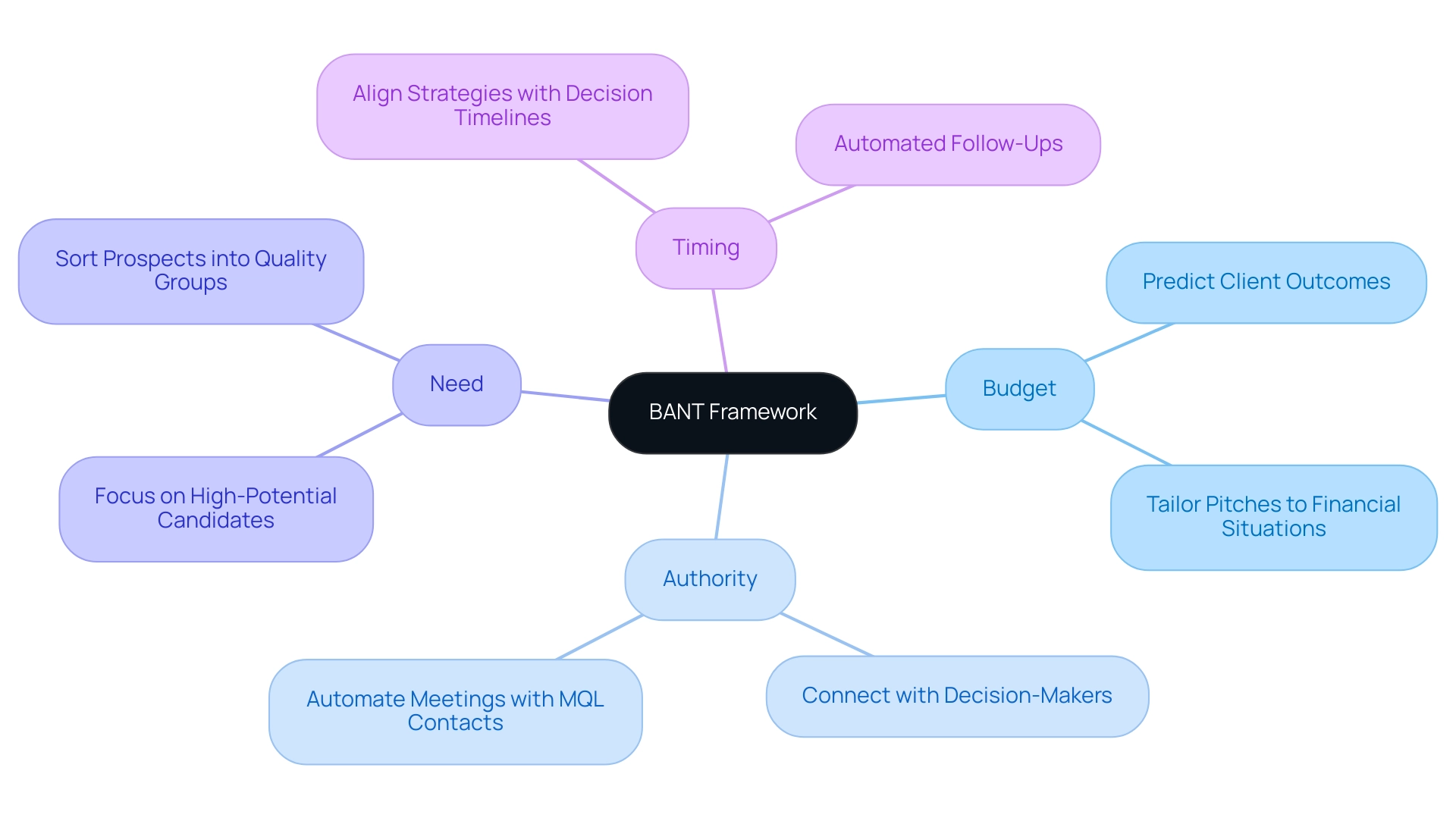 The central node represents the BANT framework, with branches for each key component (Budget, Authority, Need, Timing) and sub-branches detailing their significance and impact.