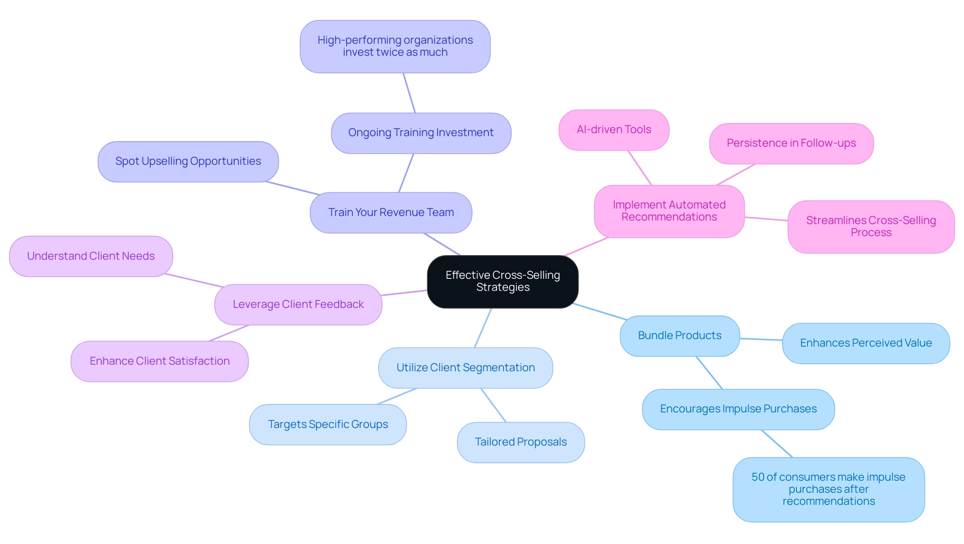 Each branch represents a distinct strategy for cross-selling, with sub-points elaborating on the key benefits and actions associated with each strategy.