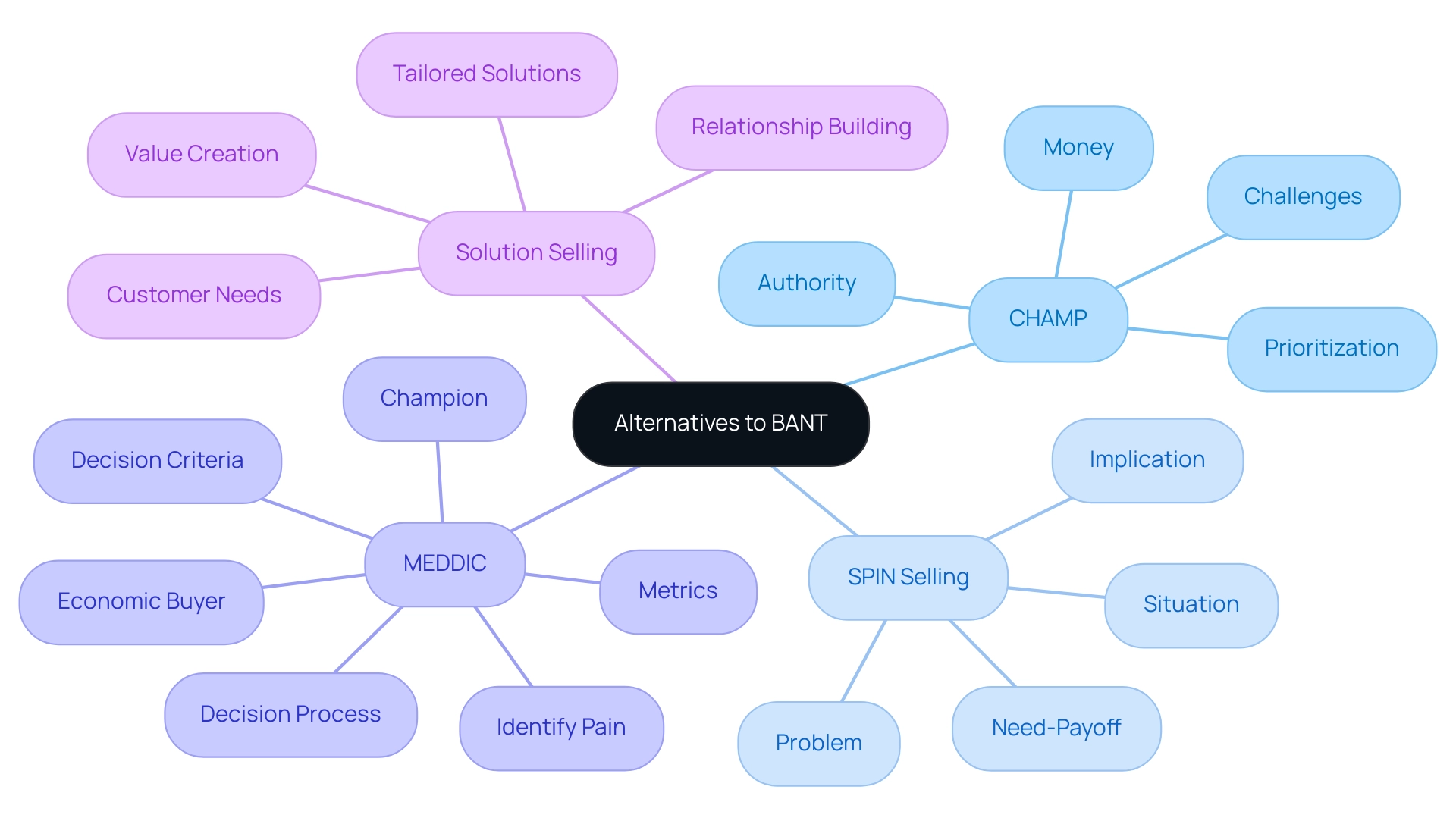 The central node represents the main theme, with branches for each sales methodology, illustrating their components and relevance.