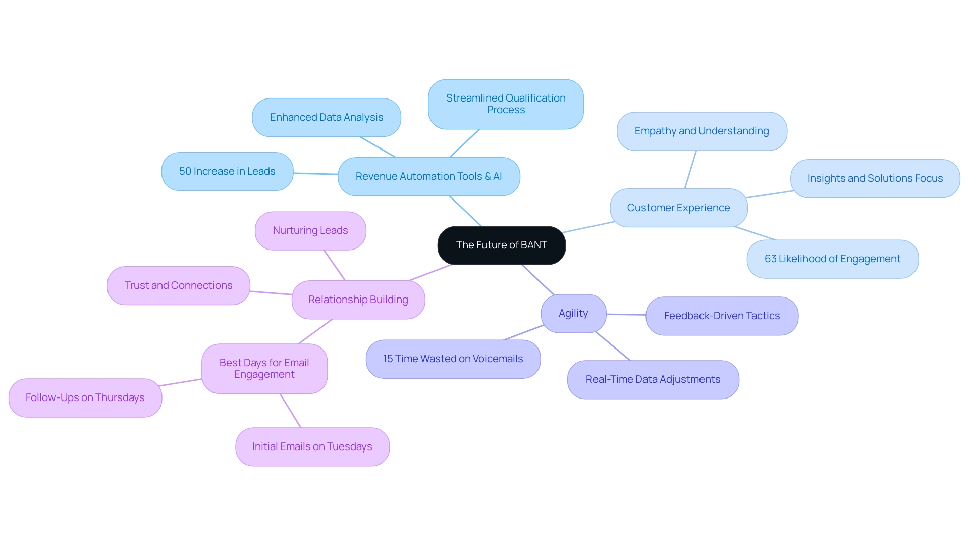 Each branch represents a key factor influencing the future of BANT, with sub-branches providing supporting insights and examples related to that factor.